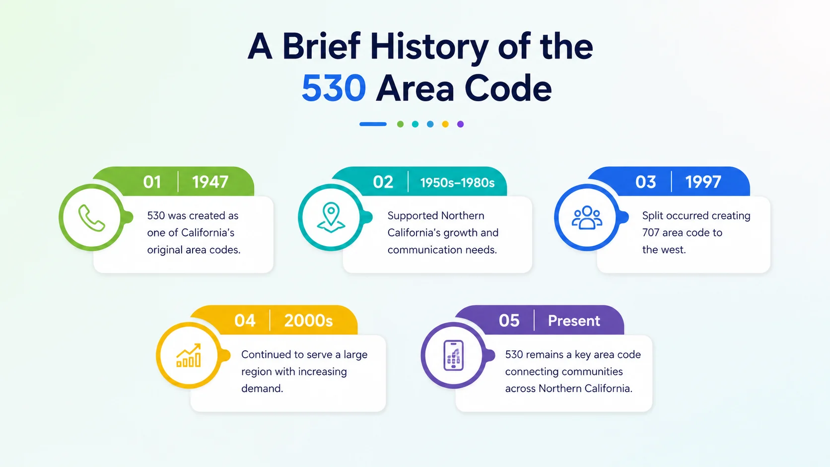 A brief history of the 530 area code — timeline from the 1997 split with 916 to the 837 overlay