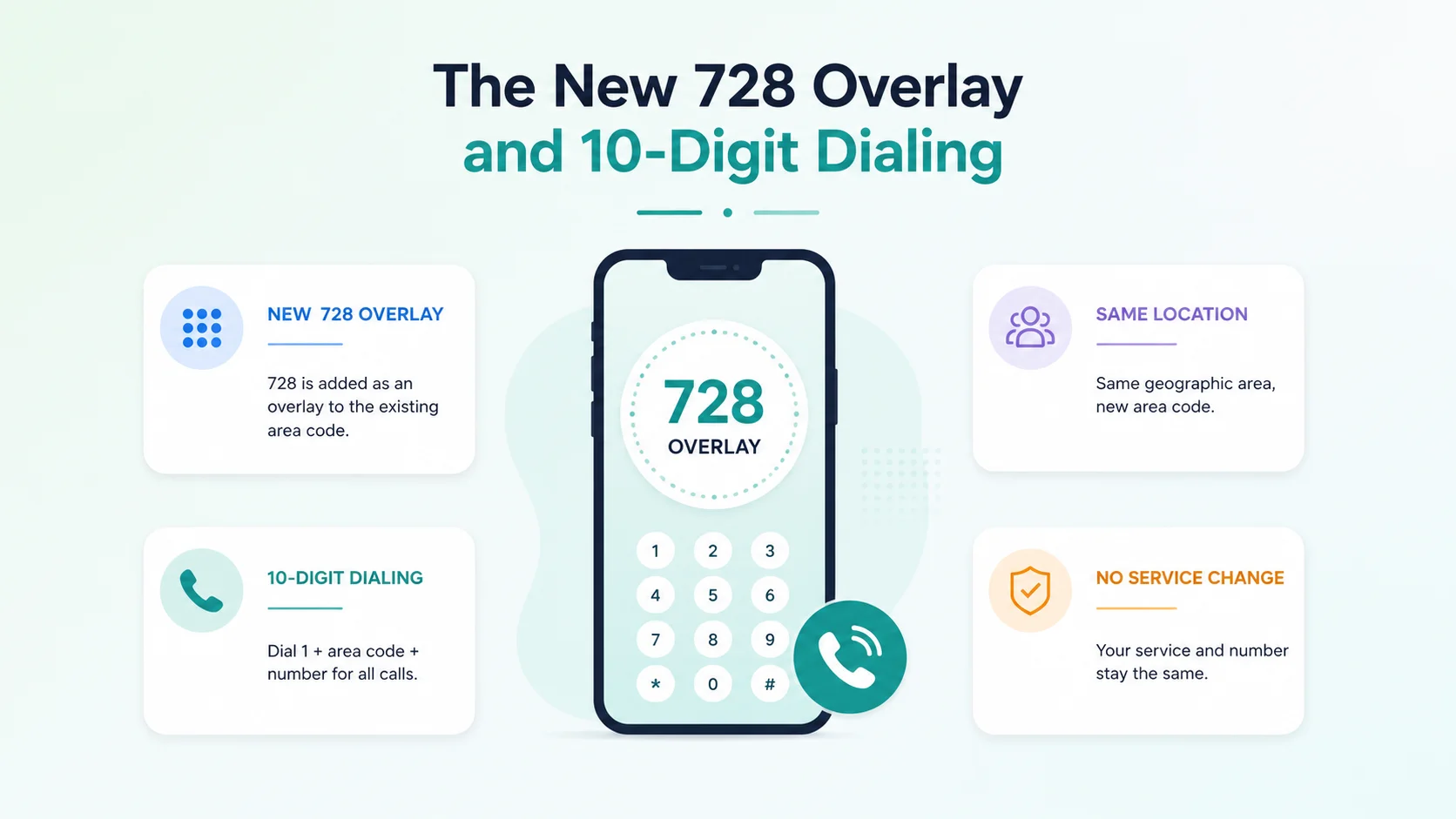 The new 728 overlay and 10-digit dialing rules for the 561 area code region