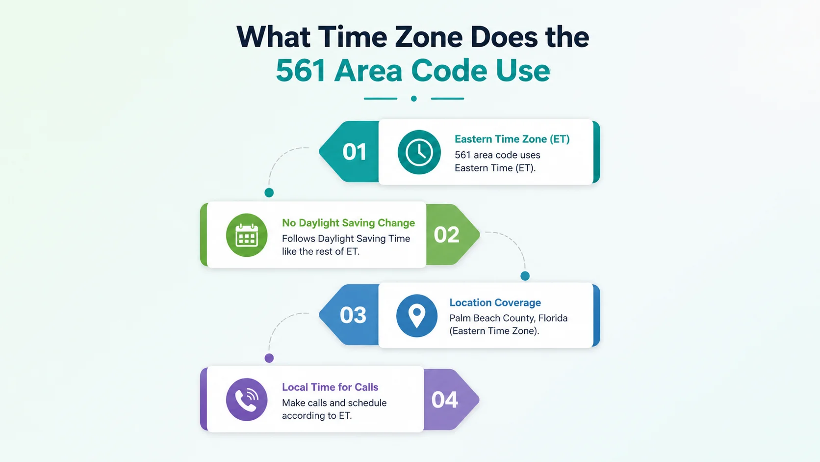What time zone does the 561 area code use — Eastern Time Zone map showing Palm Beach County