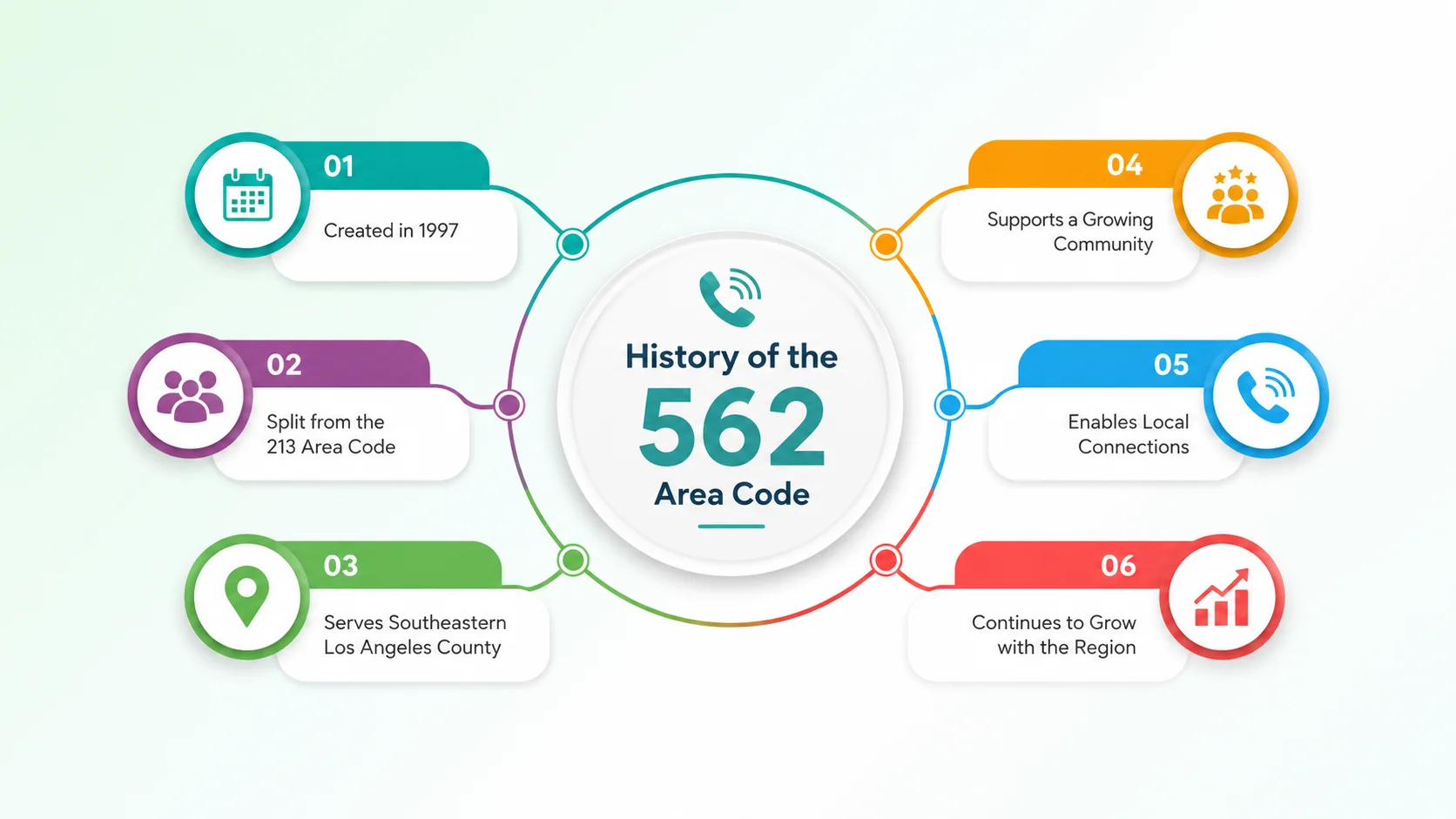 History of the 562 area code — how it was split from the 310 area code in 1997 to serve Long Beach and southeastern LA County