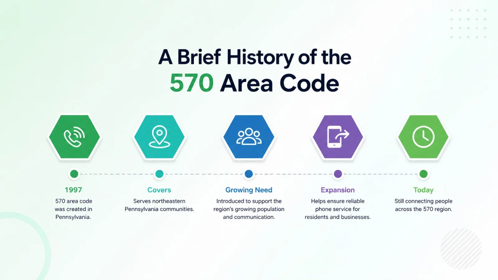 A brief history of the 570 area code — timeline from the 1998 split with 717 to the 272 overlay