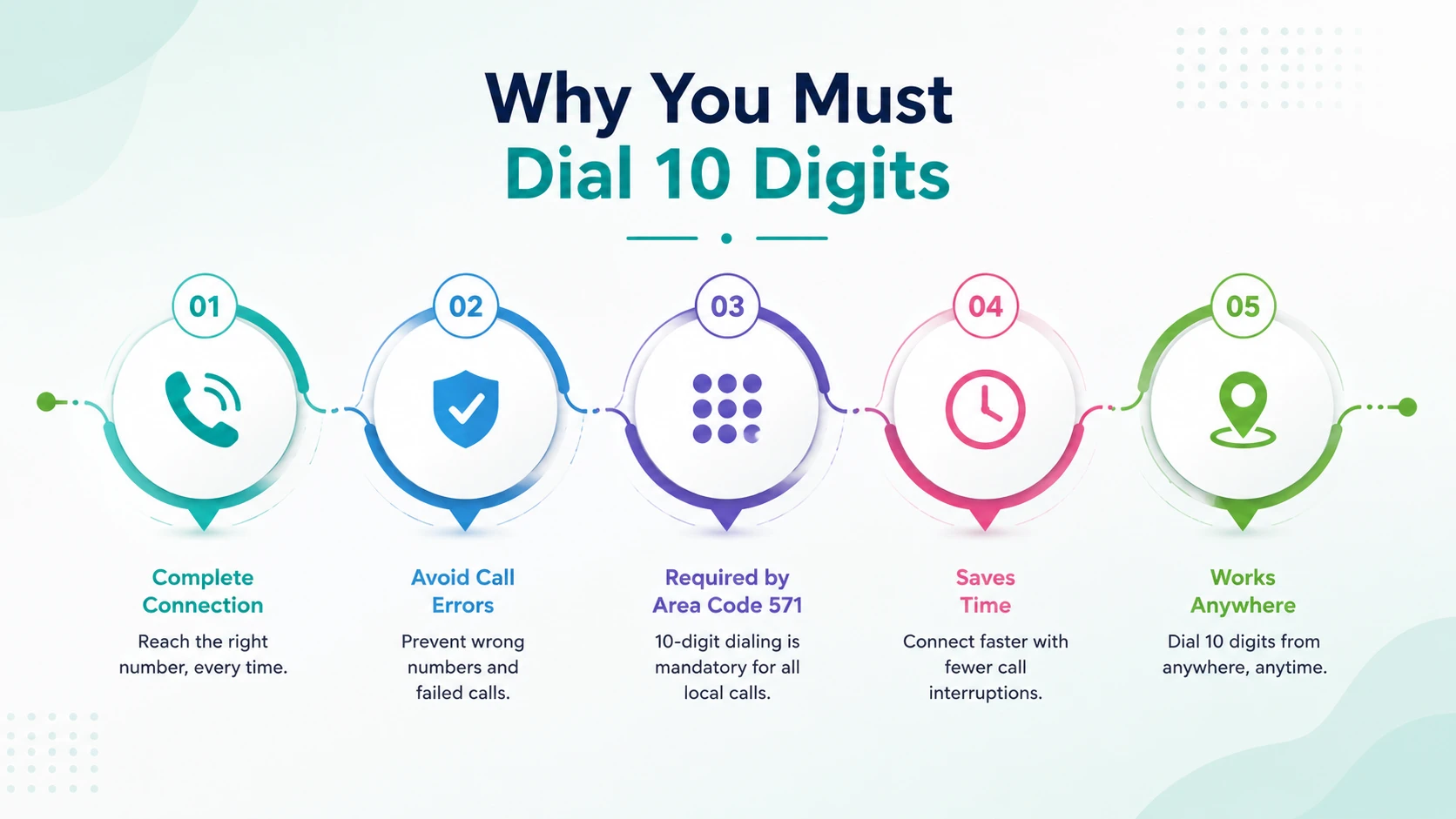 Why you must dial 10 digits for 571 — mandatory 10-digit dialing because 571 and 703 overlay the same Northern Virginia territory