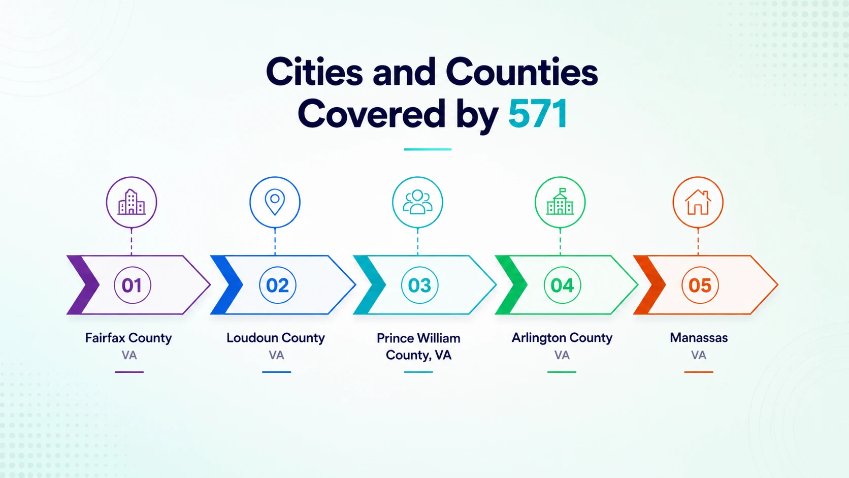 Cities and counties covered by the 571 area code — Arlington, Alexandria, Fairfax, Reston, Ashburn and surrounding Northern Virginia communities