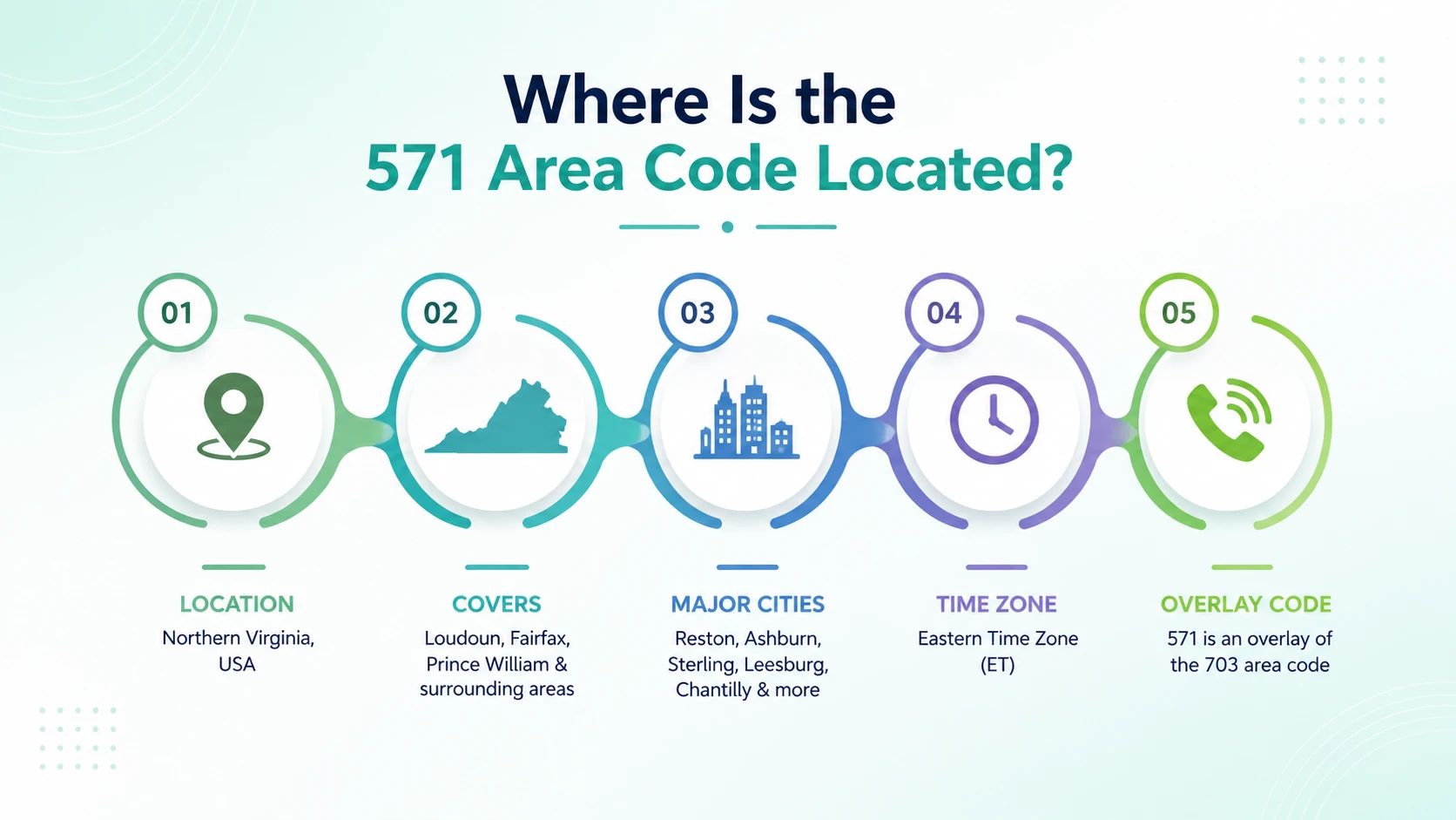 Where is the 571 area code located — Northern Virginia map showing the 571 overlay region southwest of Washington D.C.