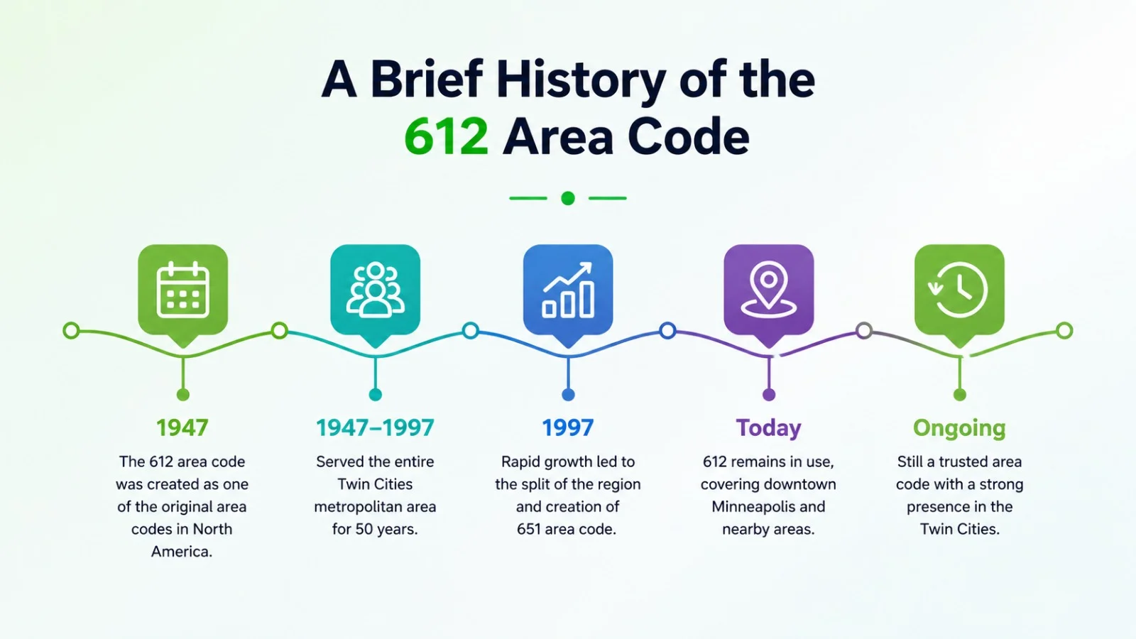 A brief history of the 612 area code — timeline from 1947 through the 2000 three-way split