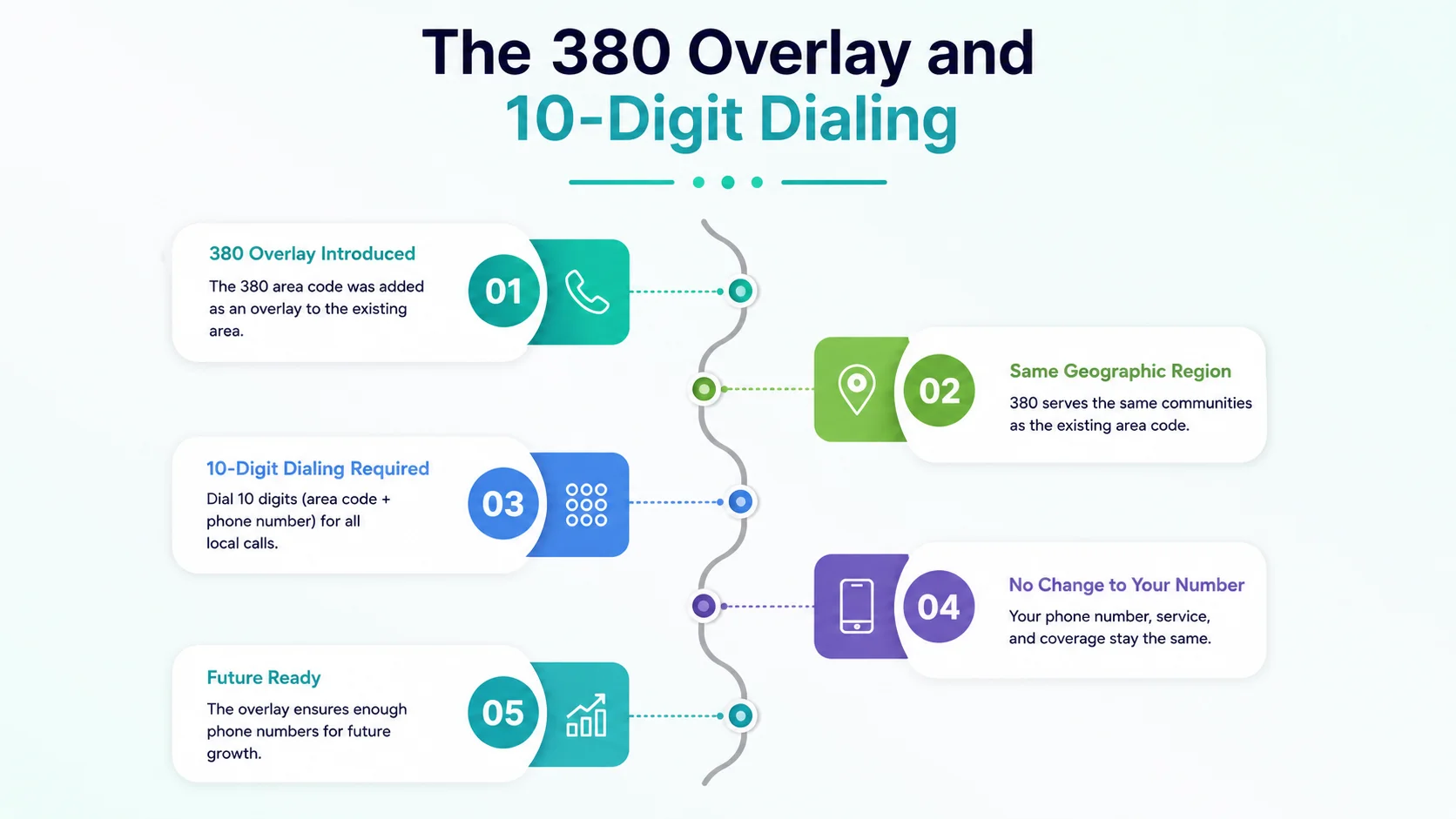 The 380 overlay and 10-digit dialing rules for the 614 area code region