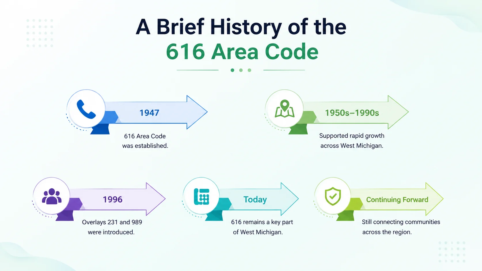 A brief history of the 616 area code — timeline from 1947 through the 1961, 1999, and 2002 splits