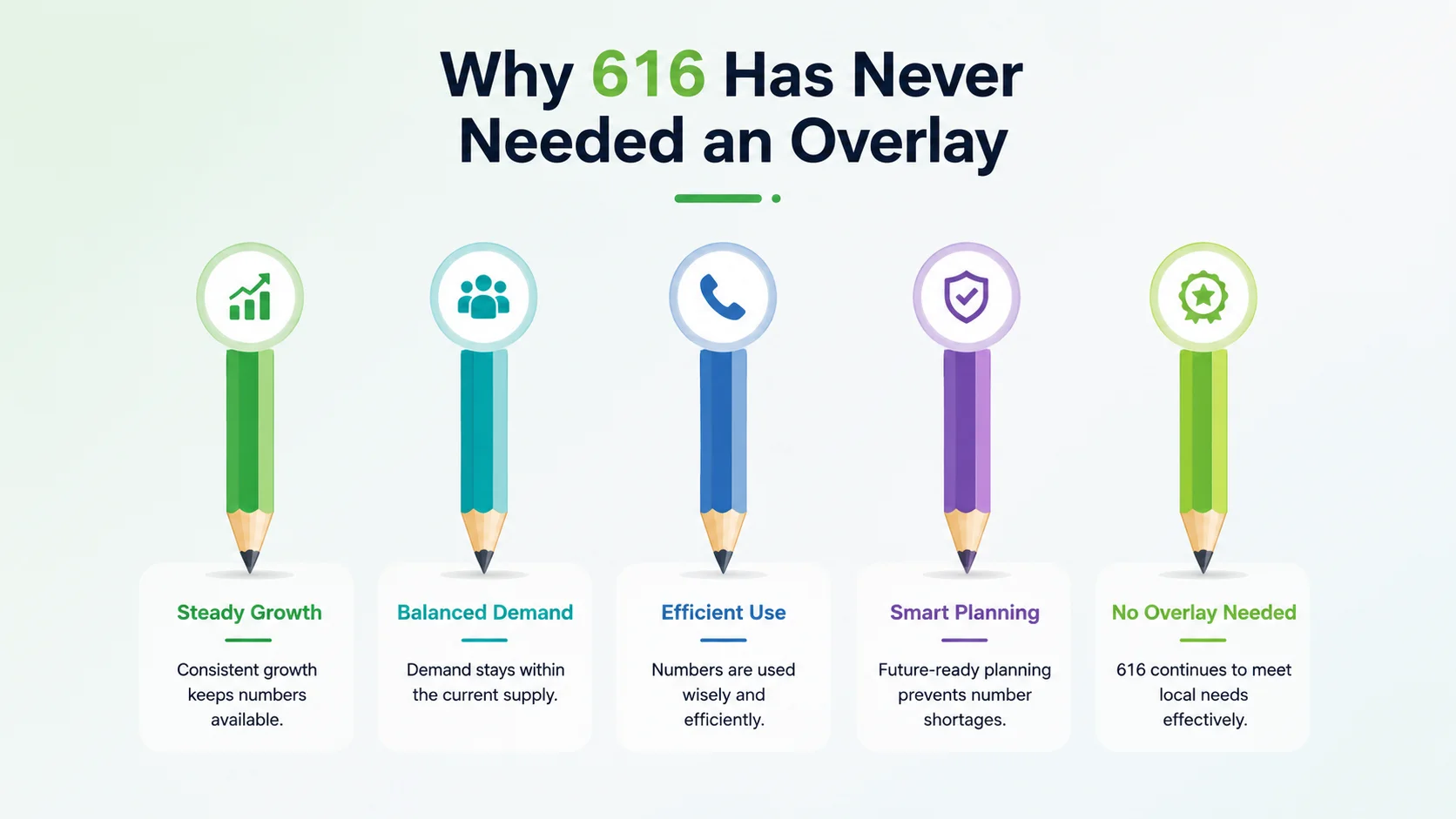 Why 616 has never needed an overlay despite decades of growth