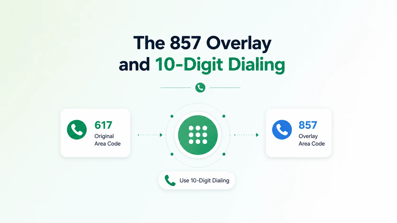 The 857 overlay and 10-digit dialing rules for the 617 area code region