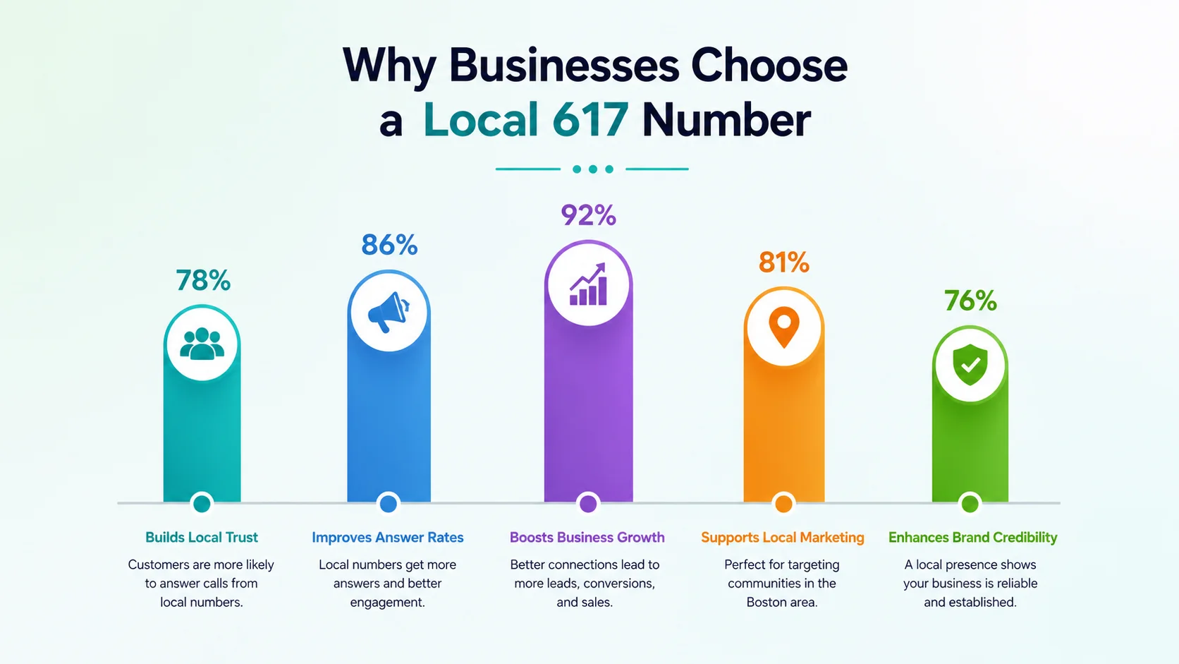 Why businesses choose a local 617 number — local credibility, higher answer rates, and Boston market presence