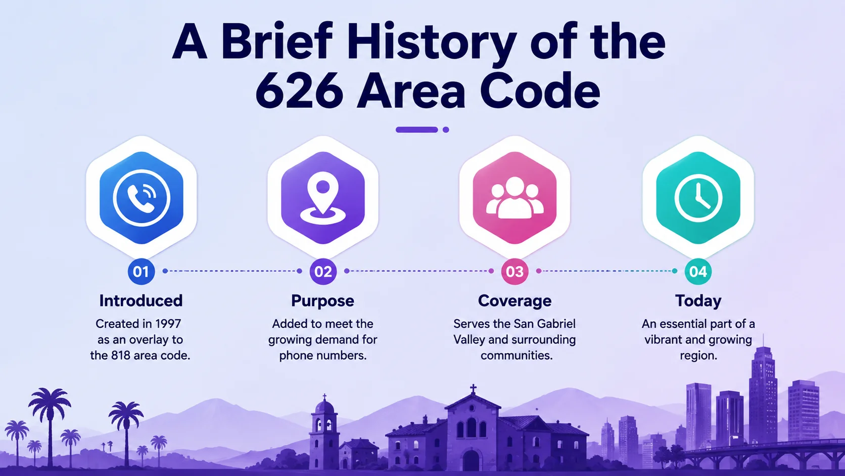 A brief history of the 626 area code — timeline from the 1984 split of 213 to the 1997 launch of 626