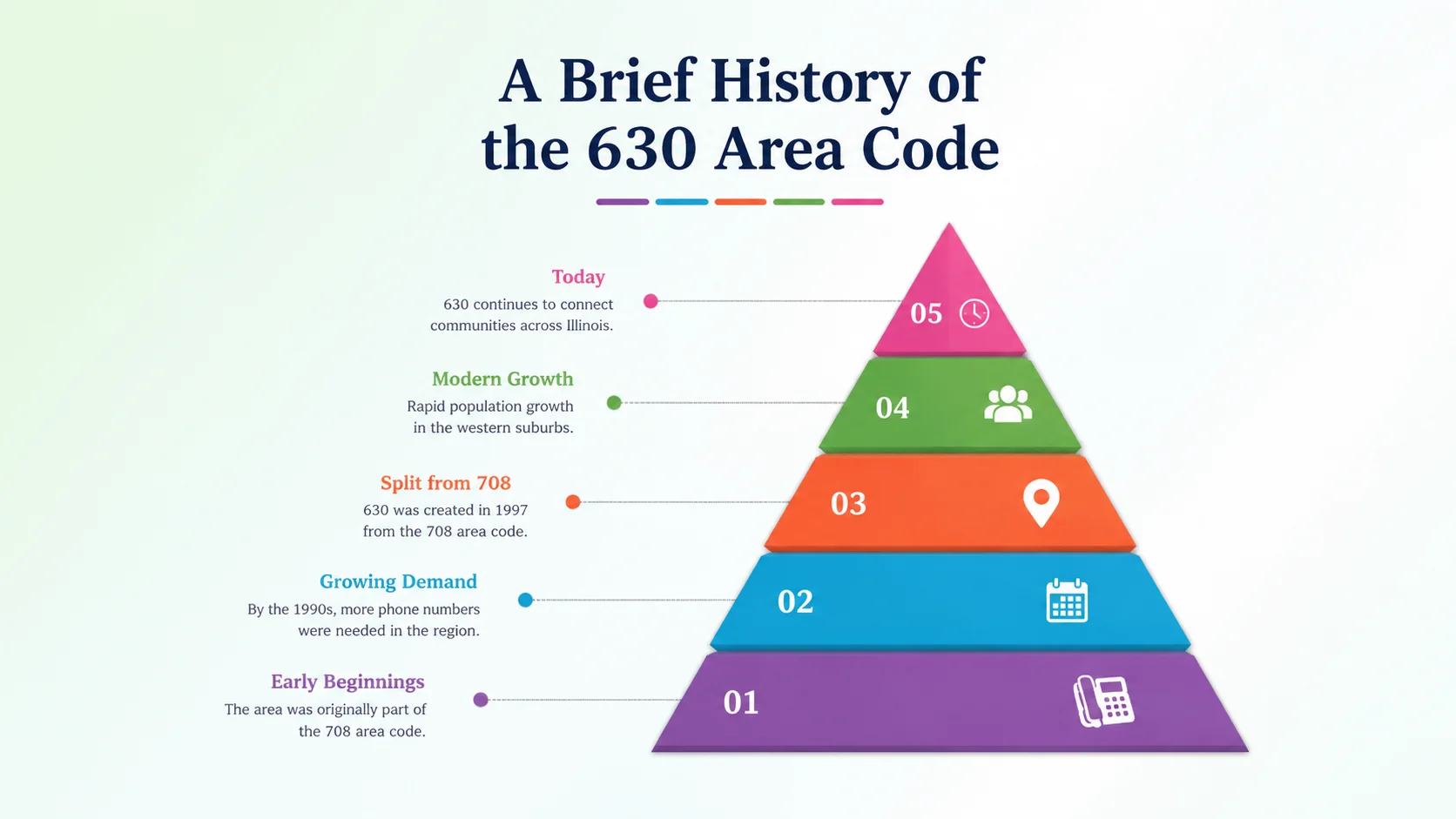 A brief history of the 630 area code — timeline from the 1996 split with 708 to the 2007 overlay with the 331 area code