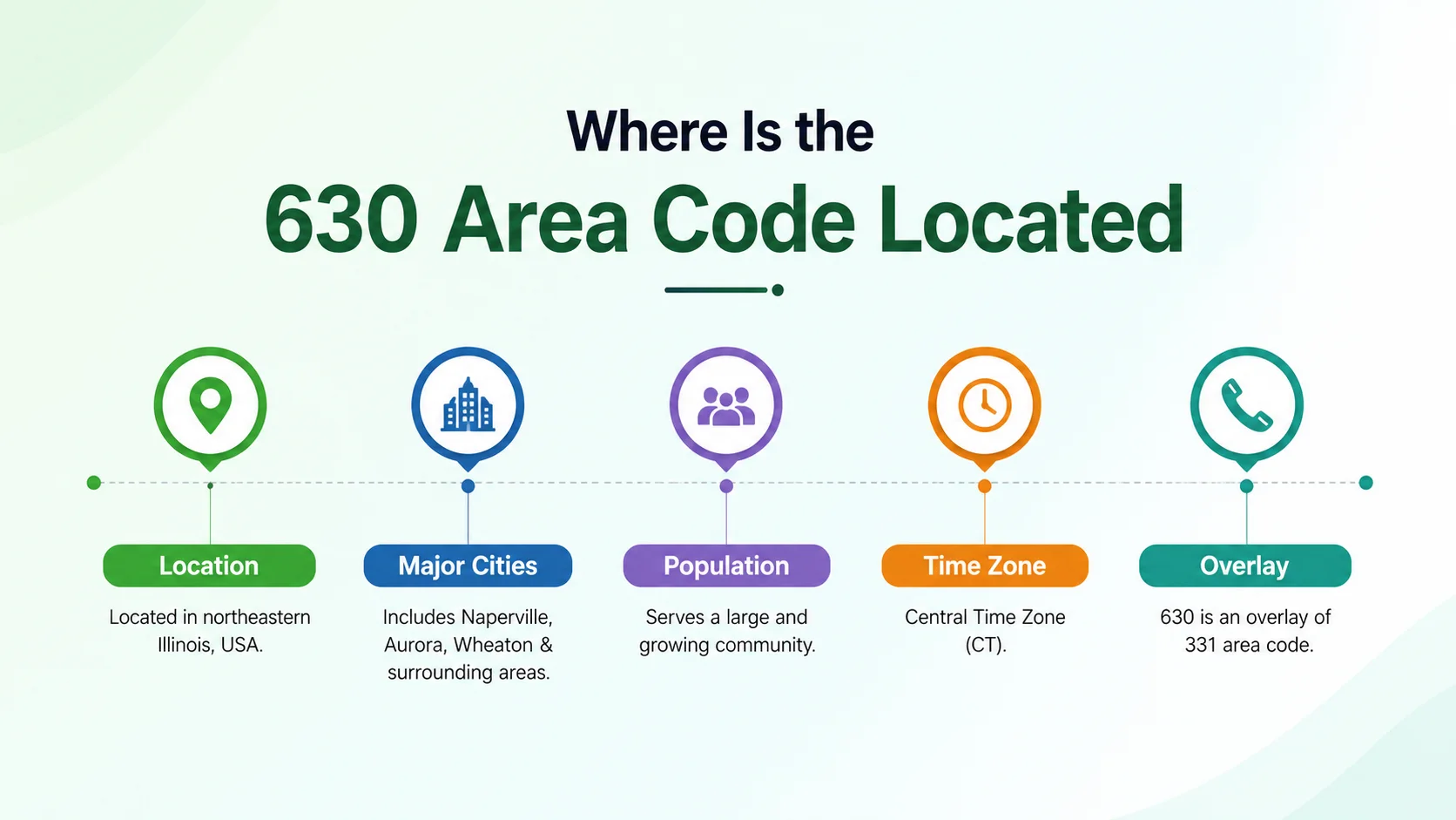 Where is the 630 area code located — map of Chicago's western suburbs showing DuPage County, Aurora, Naperville, and Wheaton