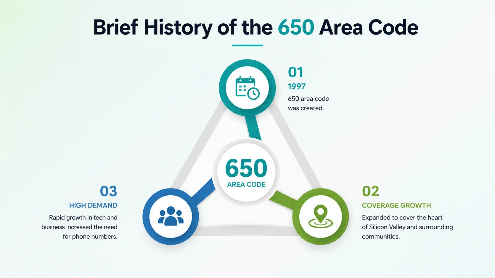 Brief history of the 650 area code — split from 415 in 1997 during the Silicon Valley internet boom
