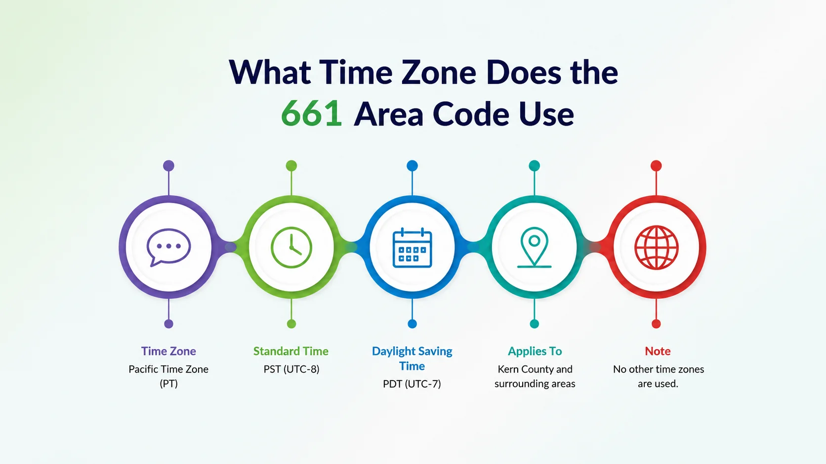 What time zone does the 661 area code use — Pacific Time Zone map showing PST and PDT for Bakersfield and the 661 region