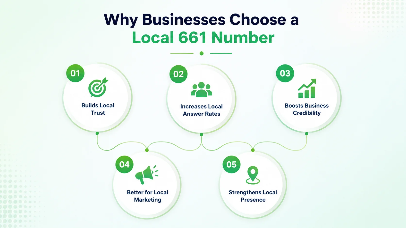 Why businesses choose a local 661 number — local credibility, higher answer rates, and market presence in Kern County and the Antelope Valley