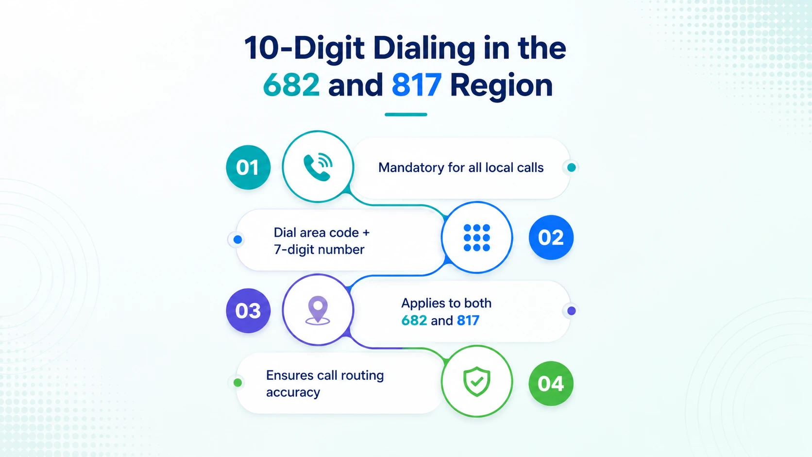 10-digit dialing in the 682 and 817 region — mandatory 10-digit dialing because both codes overlay the same Fort Worth territory