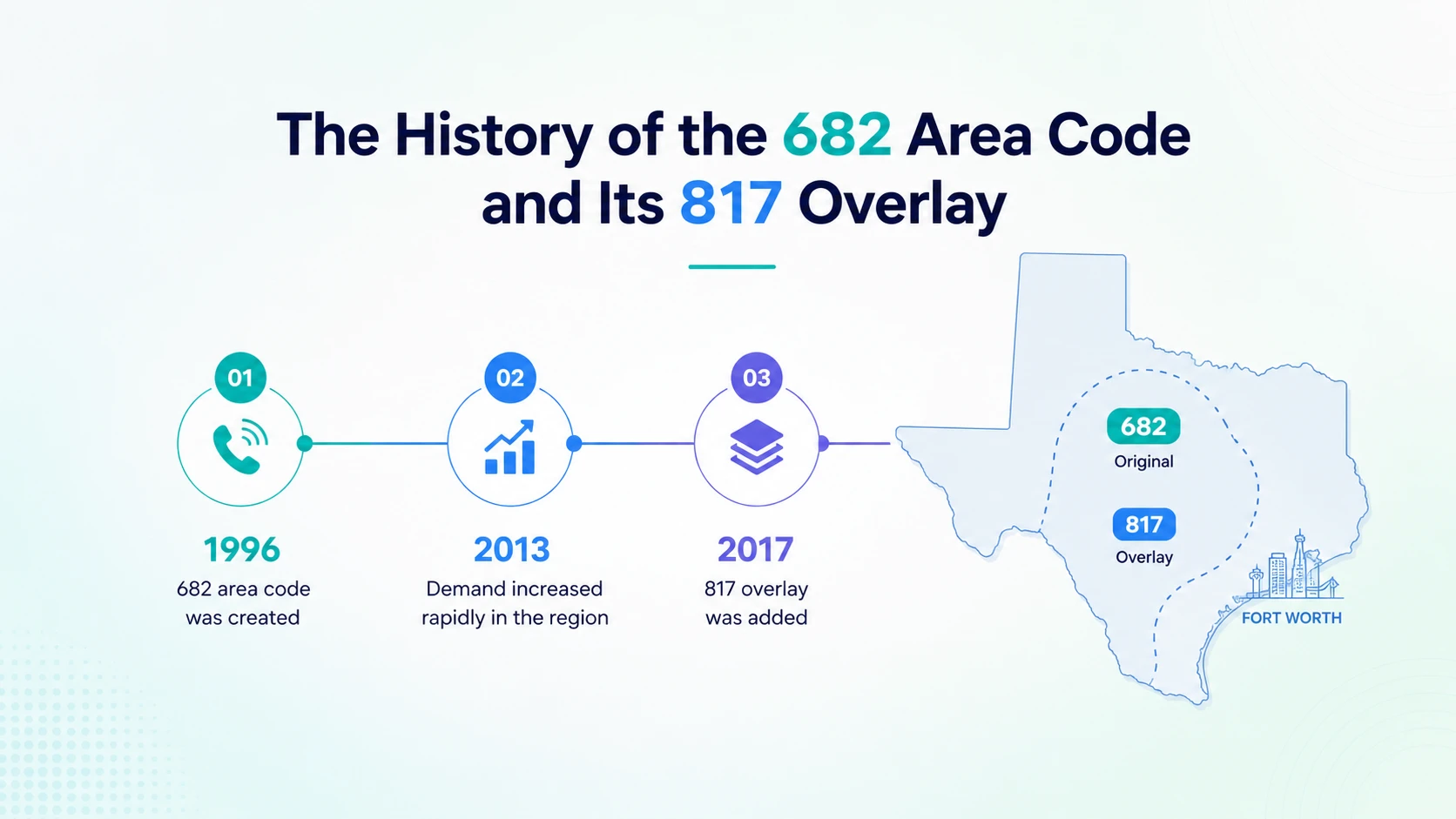 History of the 682 area code and its 817 overlay — timeline of North Texas area code splits and overlays from 817 to 682