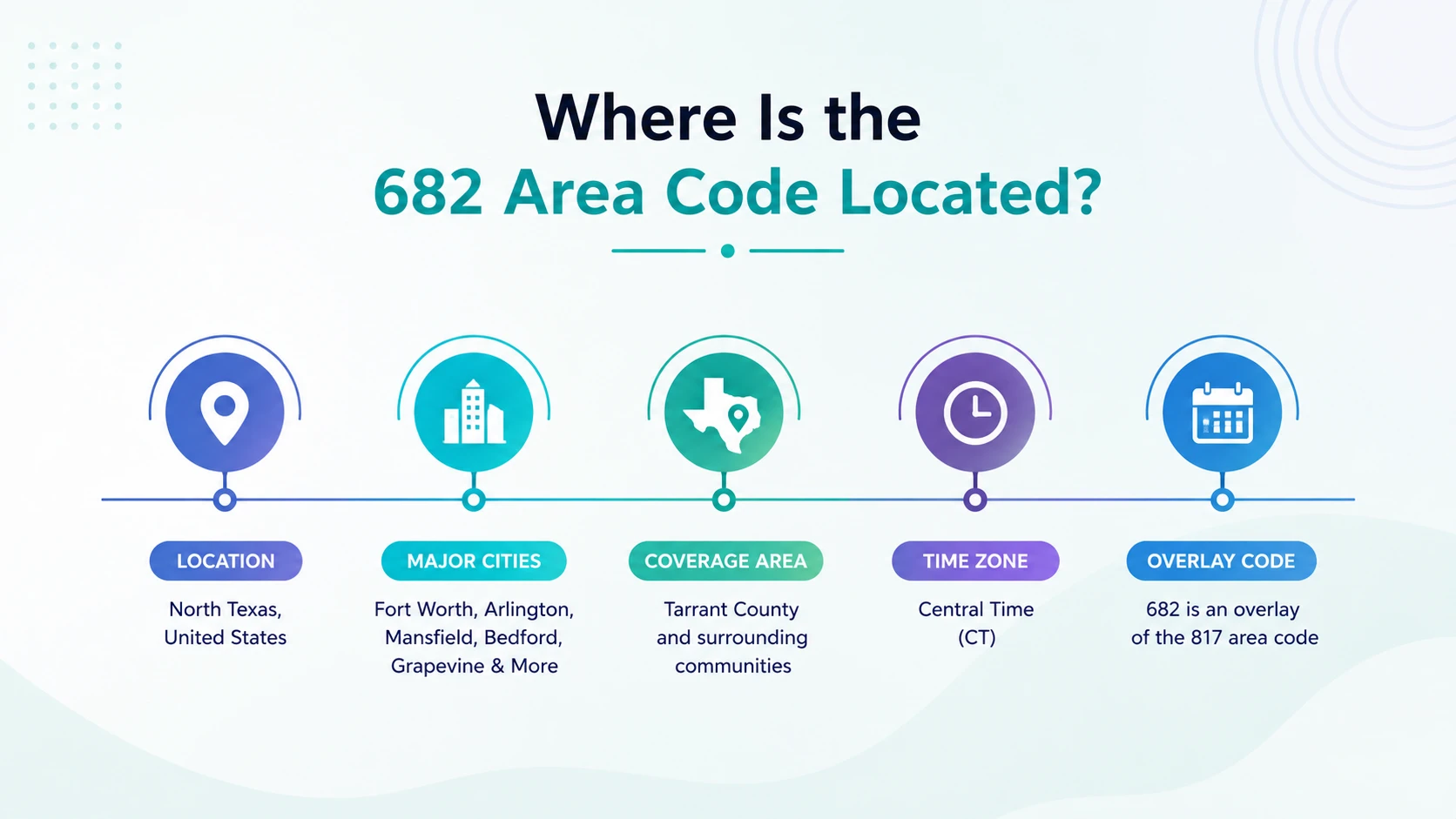 Where is the 682 area code located — Texas map showing Fort Worth and the western Dallas–Fort Worth Metroplex