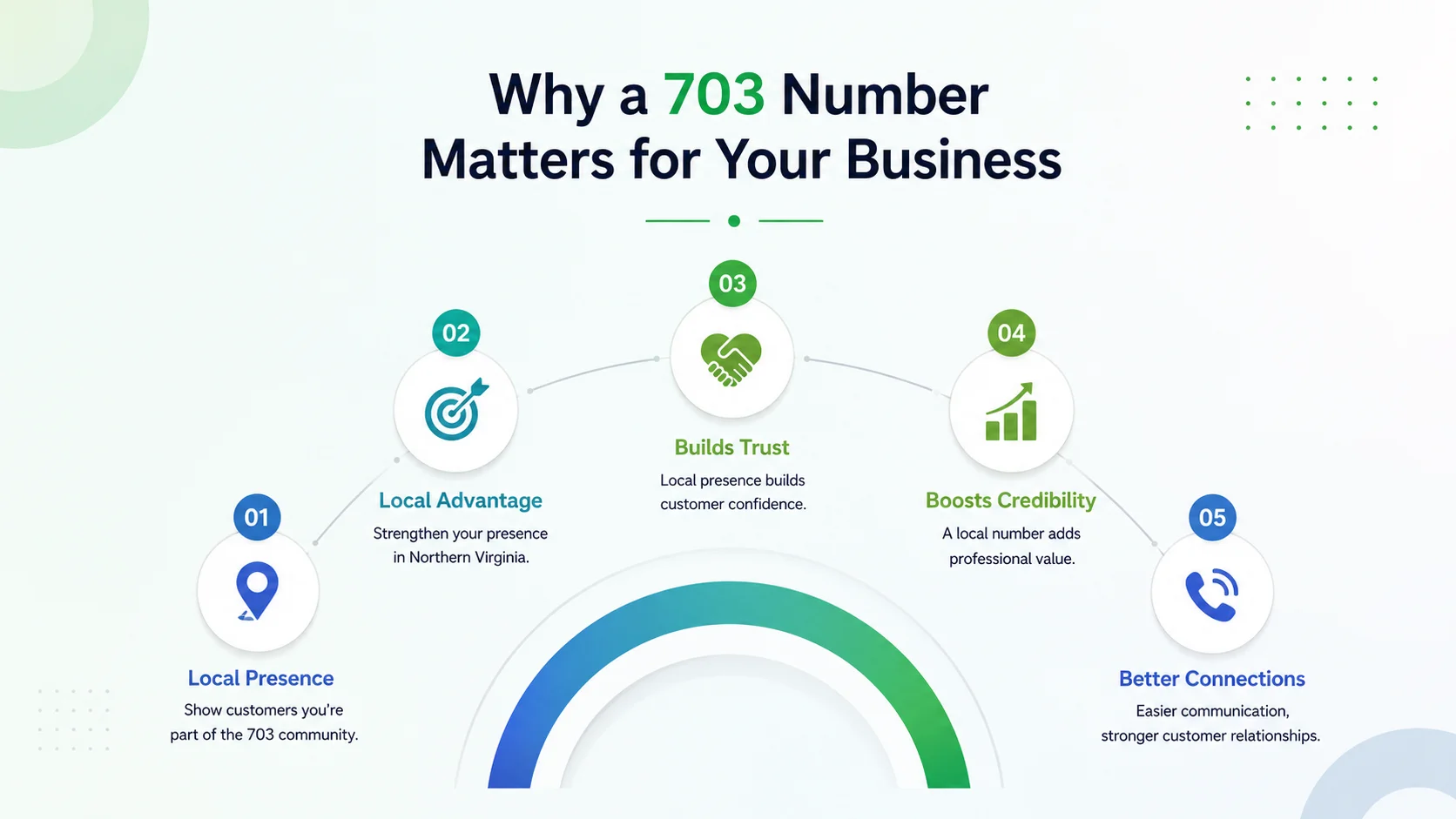 Why a 703 number matters for your business — local presence, local advantage, builds trust, boosts credibility, better connections