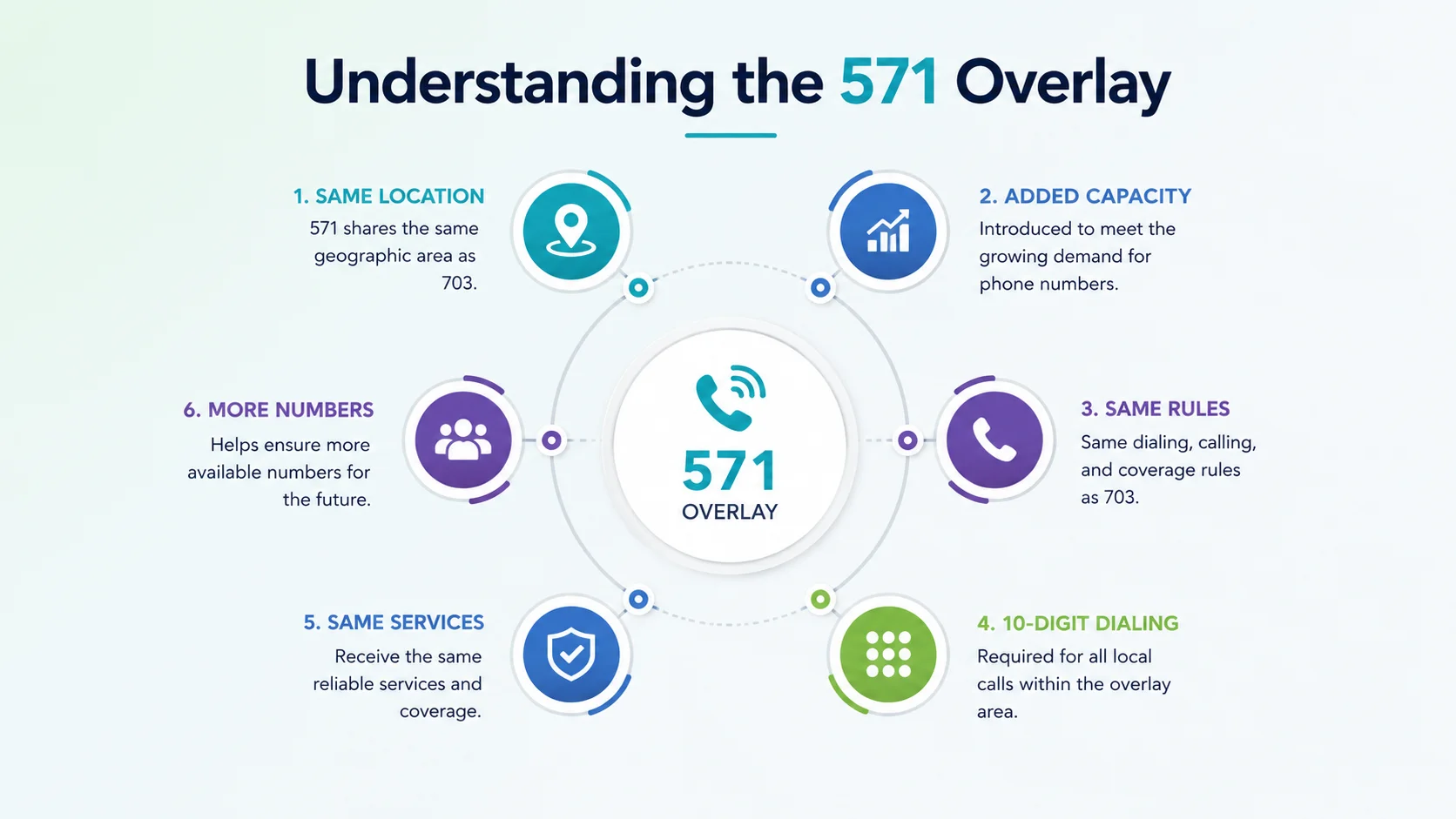 Understanding the 571 overlay — same location as 703, added capacity, same dialing rules, 10-digit dialing, same services, more numbers