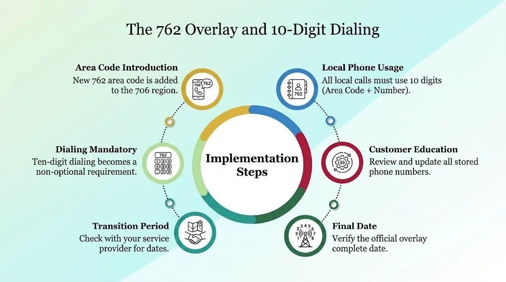 The 762 overlay and 10-digit dialing rules for the 706 area code region