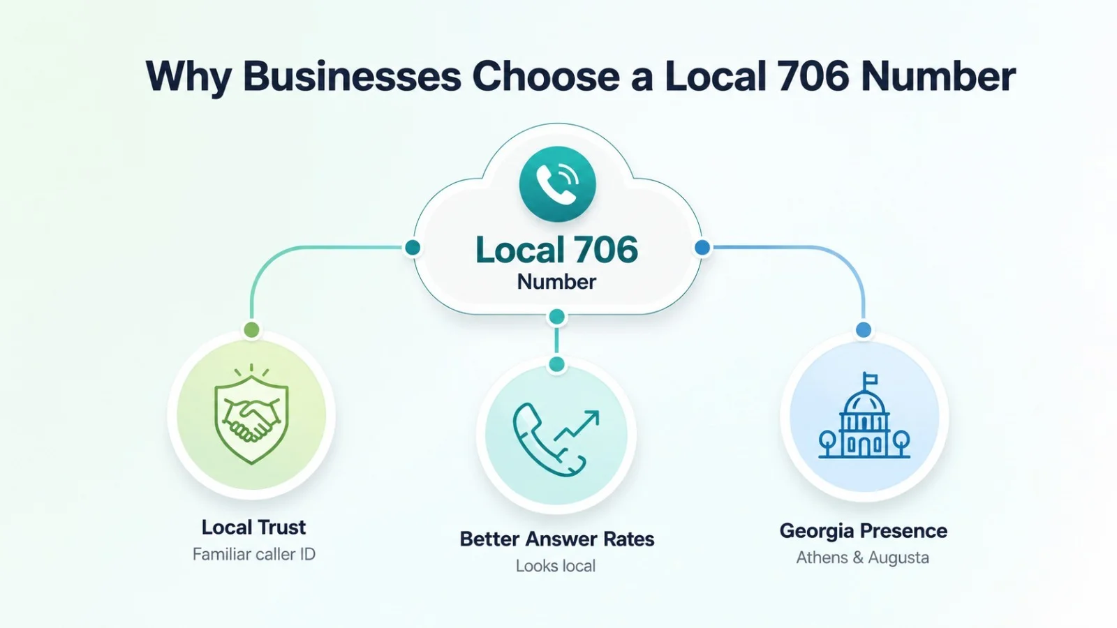 Why businesses choose a local 706 number for the Georgia market