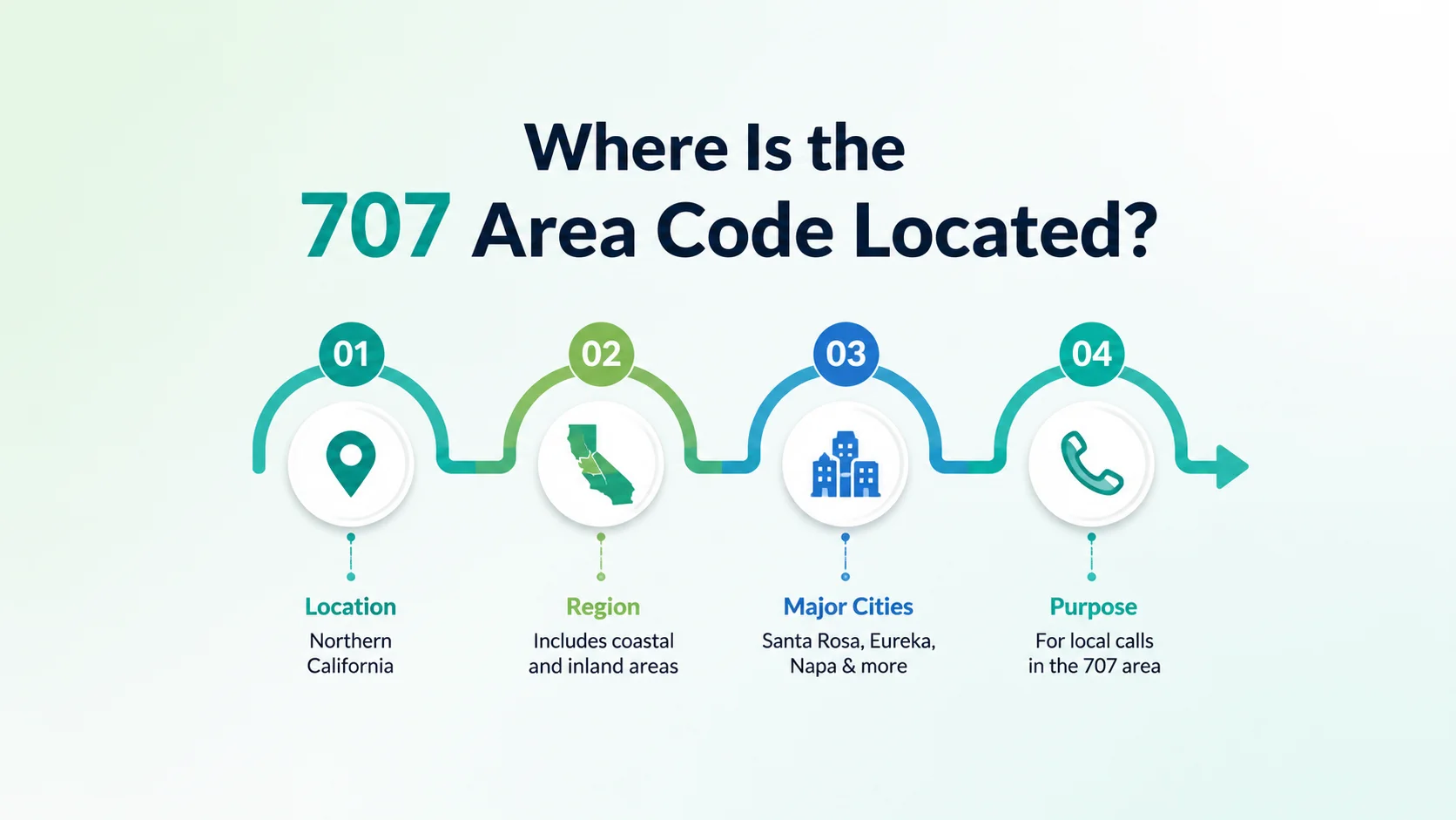 Where is the 707 area code located — map of Northern California showing Santa Rosa, Napa, Vallejo, and Eureka