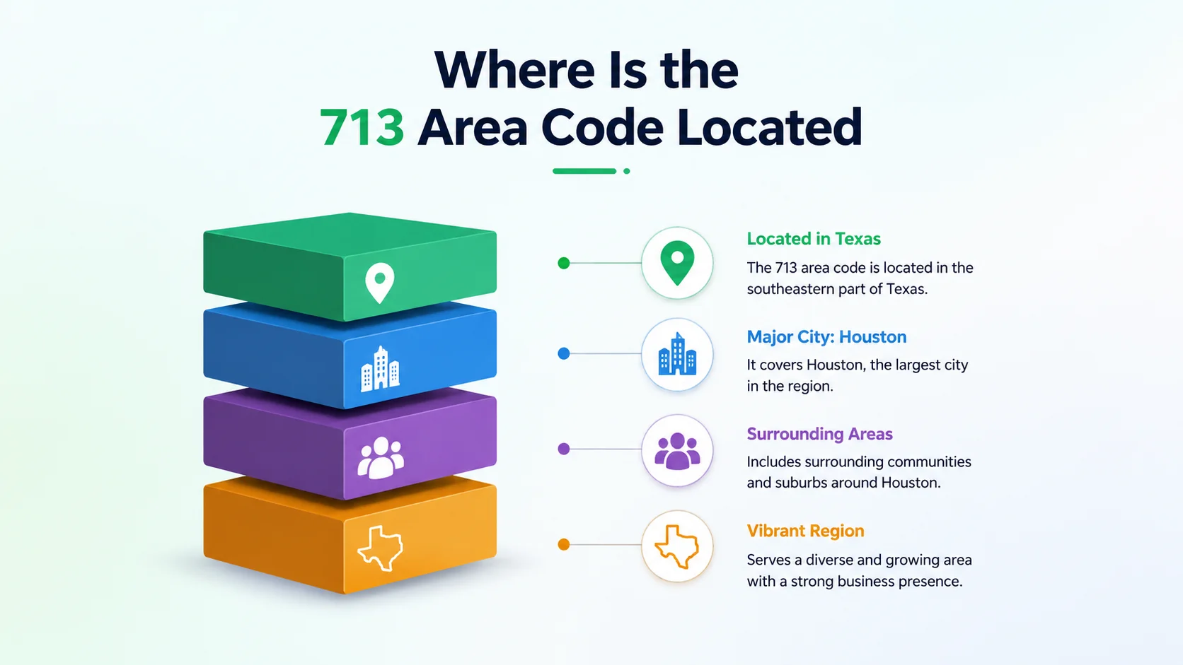 Where is the 713 area code located — map of core Houston