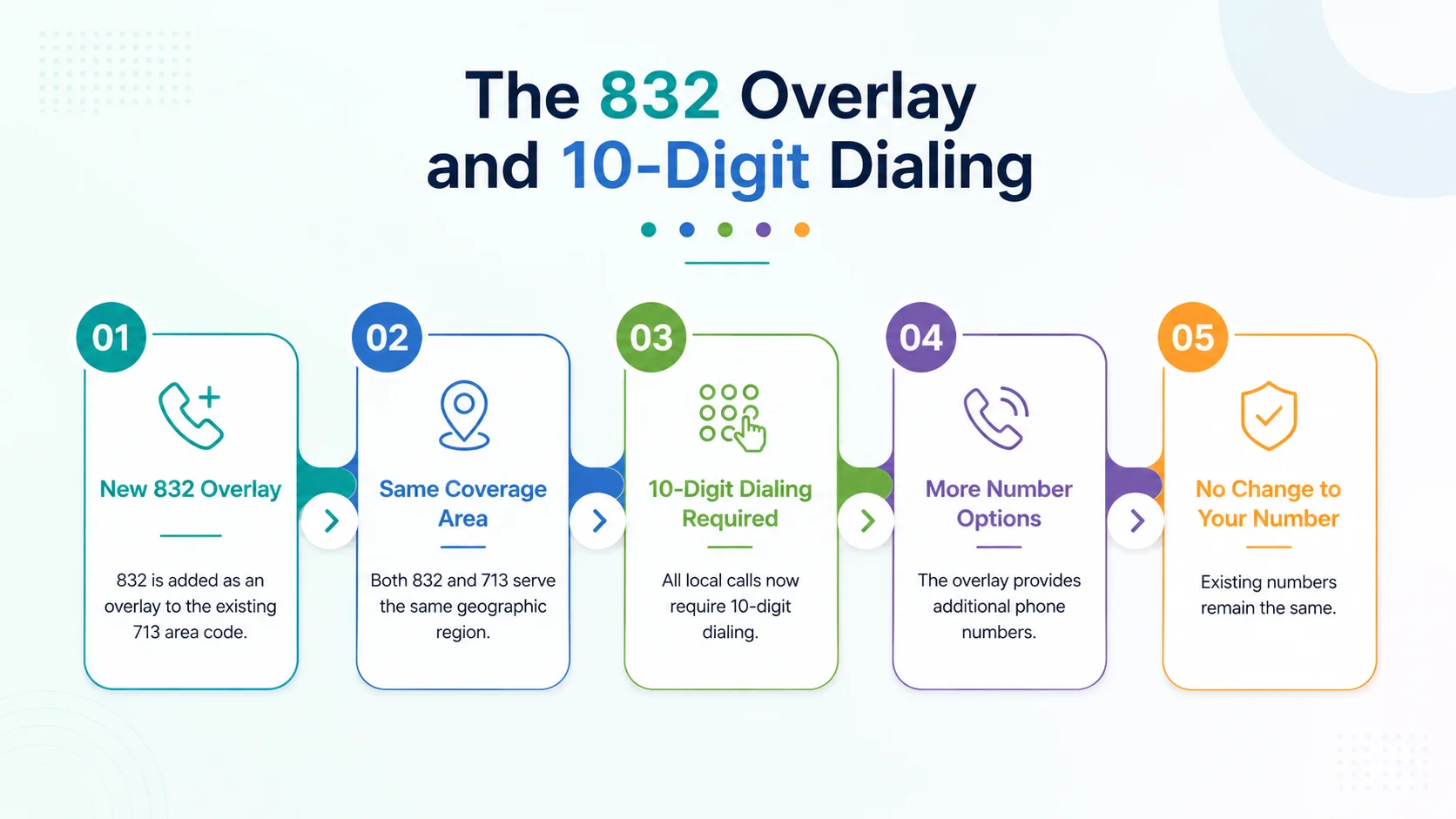 The 832 overlay and 10-digit dialing rules for the 713 area code region