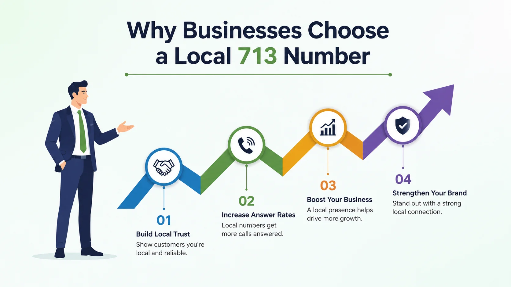 Why businesses choose a local 713 number for the Houston market