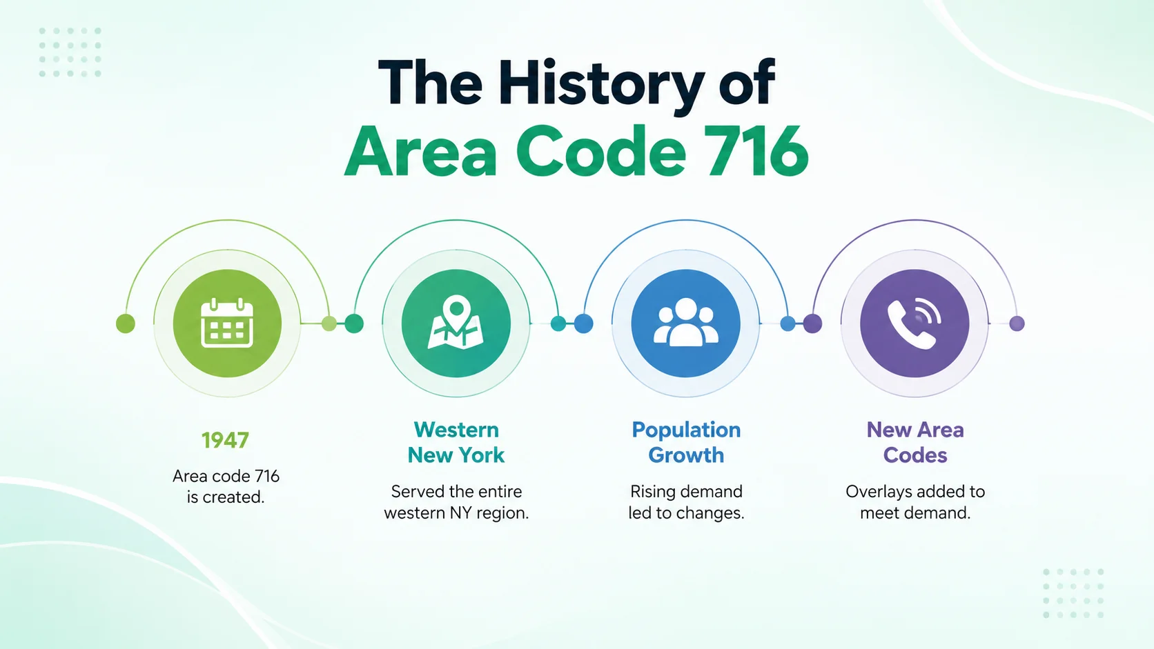The history of area code 716 — timeline from the 1947 North American Numbering Plan through the 1954 and 2001 splits