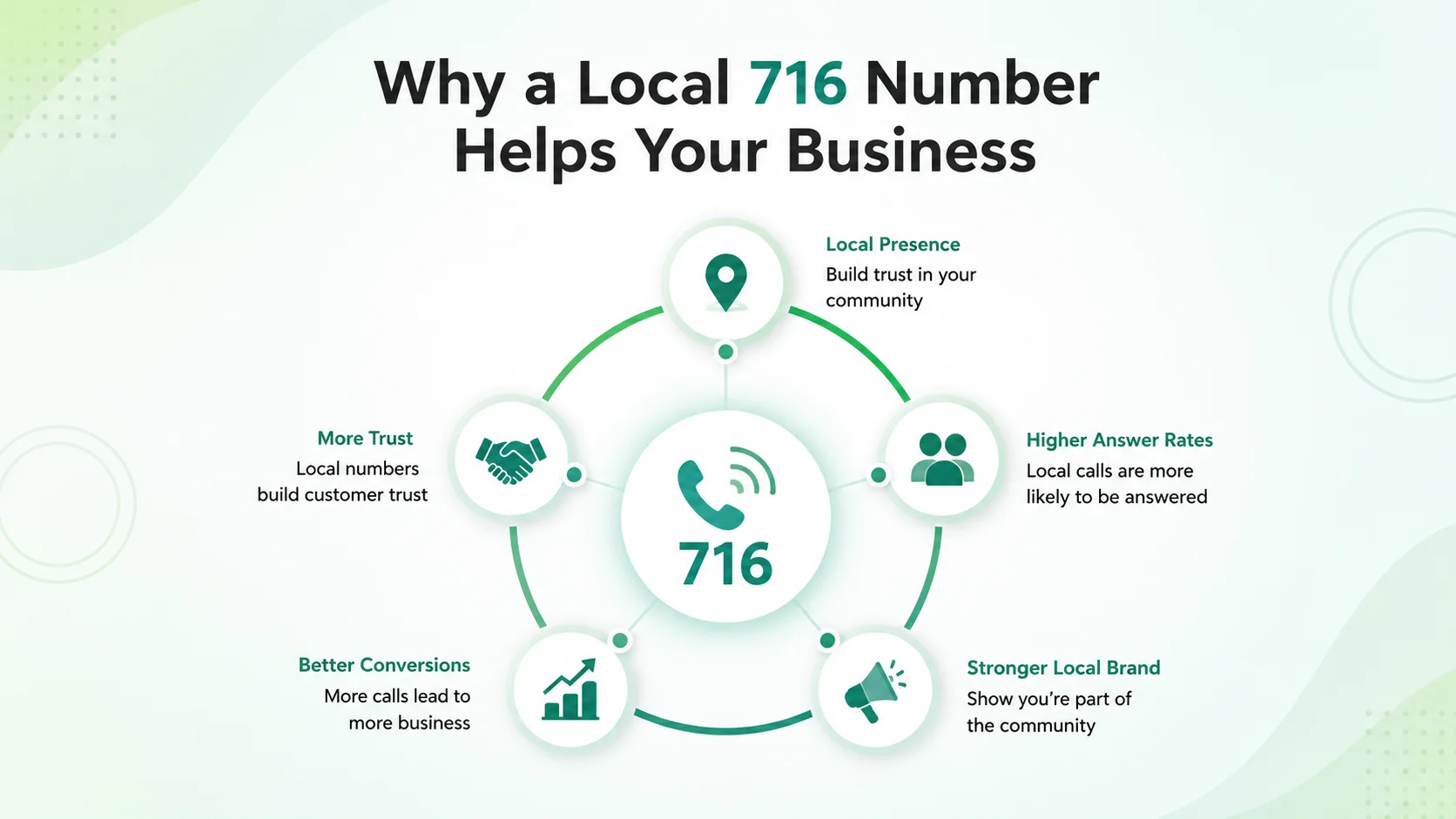 Why a local 716 number helps your business — regional trust, local SEO, and predictable costs in the Buffalo–Niagara Falls market
