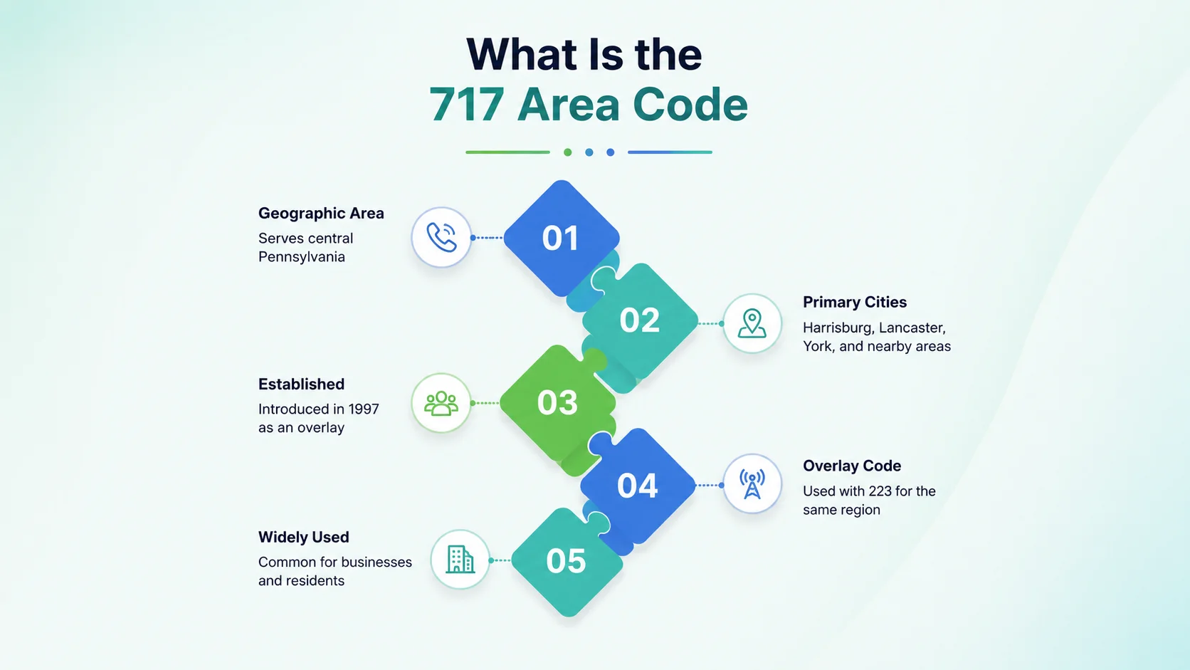 What is the 717 area code — overview of the south central Pennsylvania telephone prefix