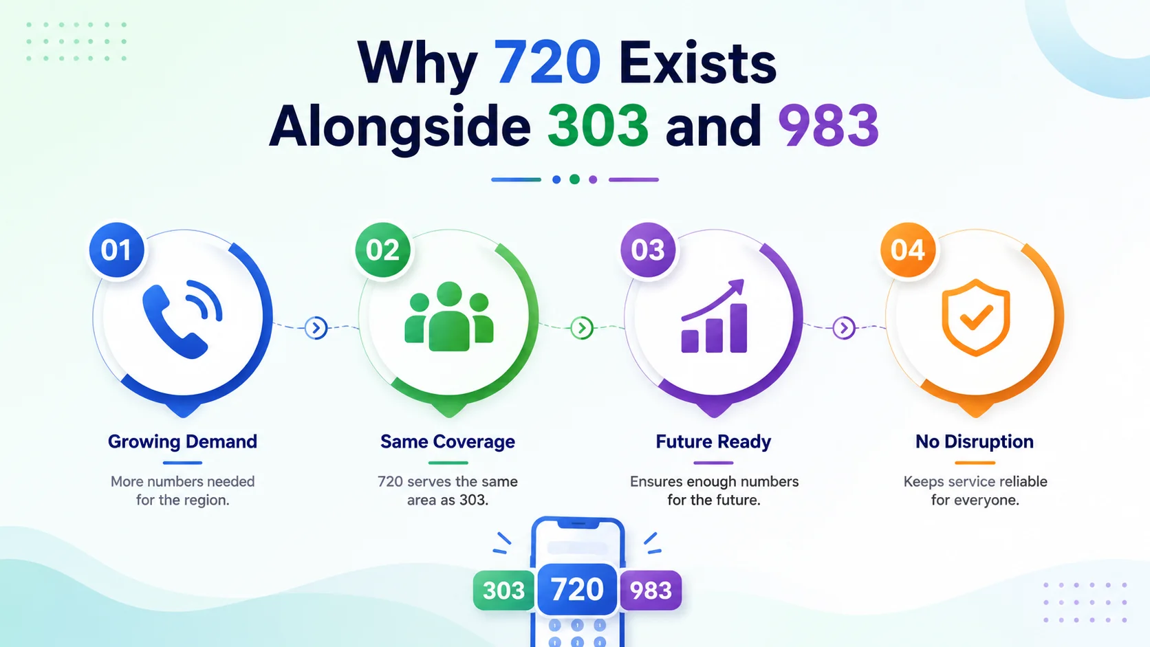 Why 720 exists alongside 303 and 983 — three area codes sharing the same Denver metro footprint