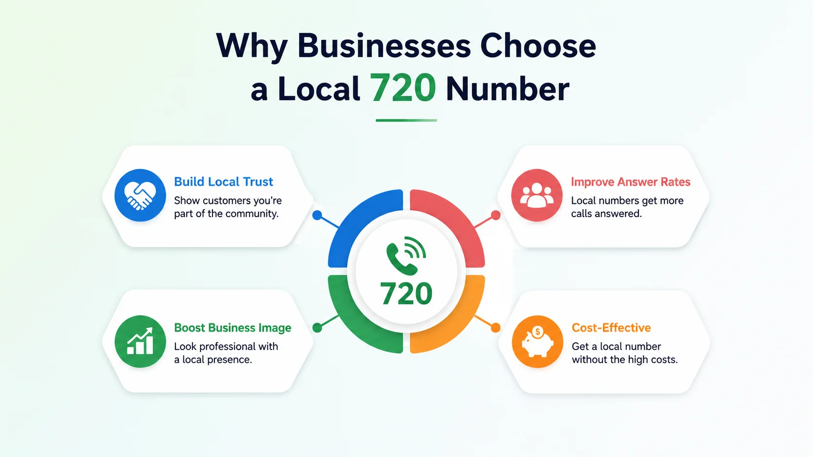 Why businesses choose a local 720 number — local credibility, higher answer rates, and Denver market presence
