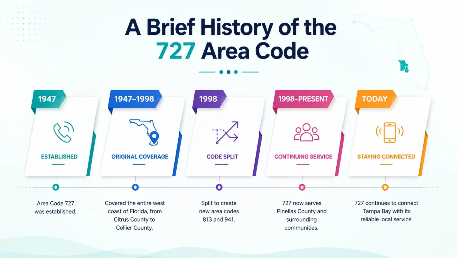 A brief history of the 727 area code — the 1998 split from 813
