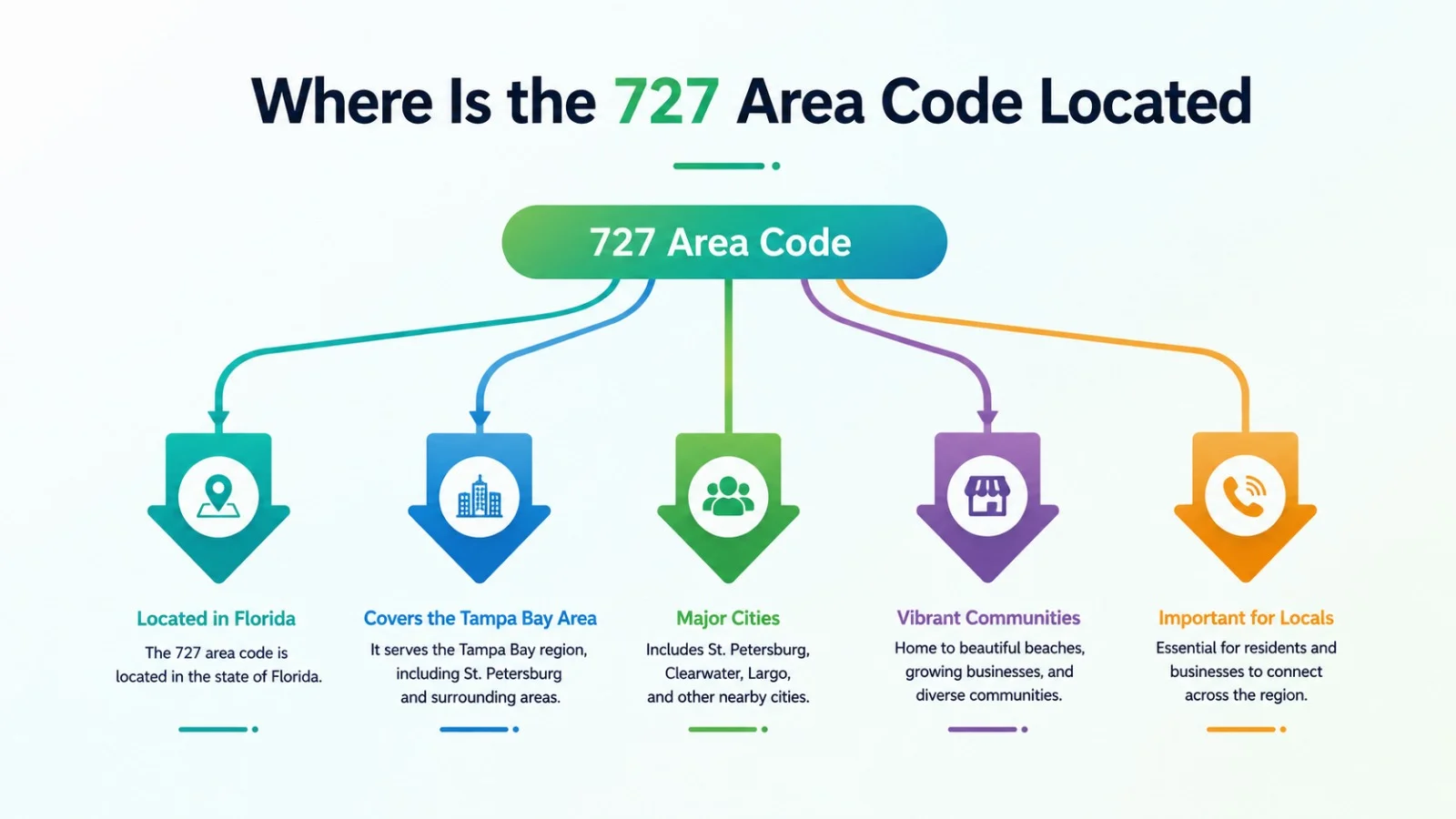Where is the 727 area code located — map of Pinellas County and Florida's Gulf Coast