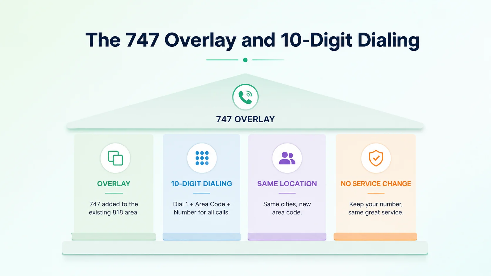 The 747 overlay and 10-digit dialing rules for the San Fernando Valley region