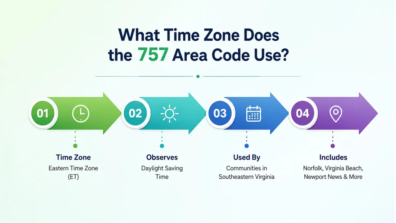 What time zone does the 757 area code use — Eastern Time zone map