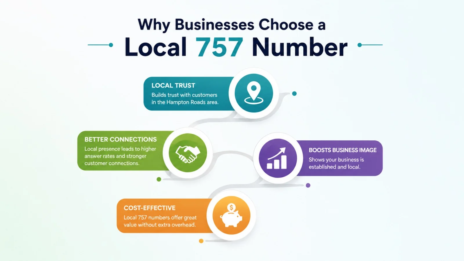 Why businesses choose a local 757 number for the Hampton Roads market