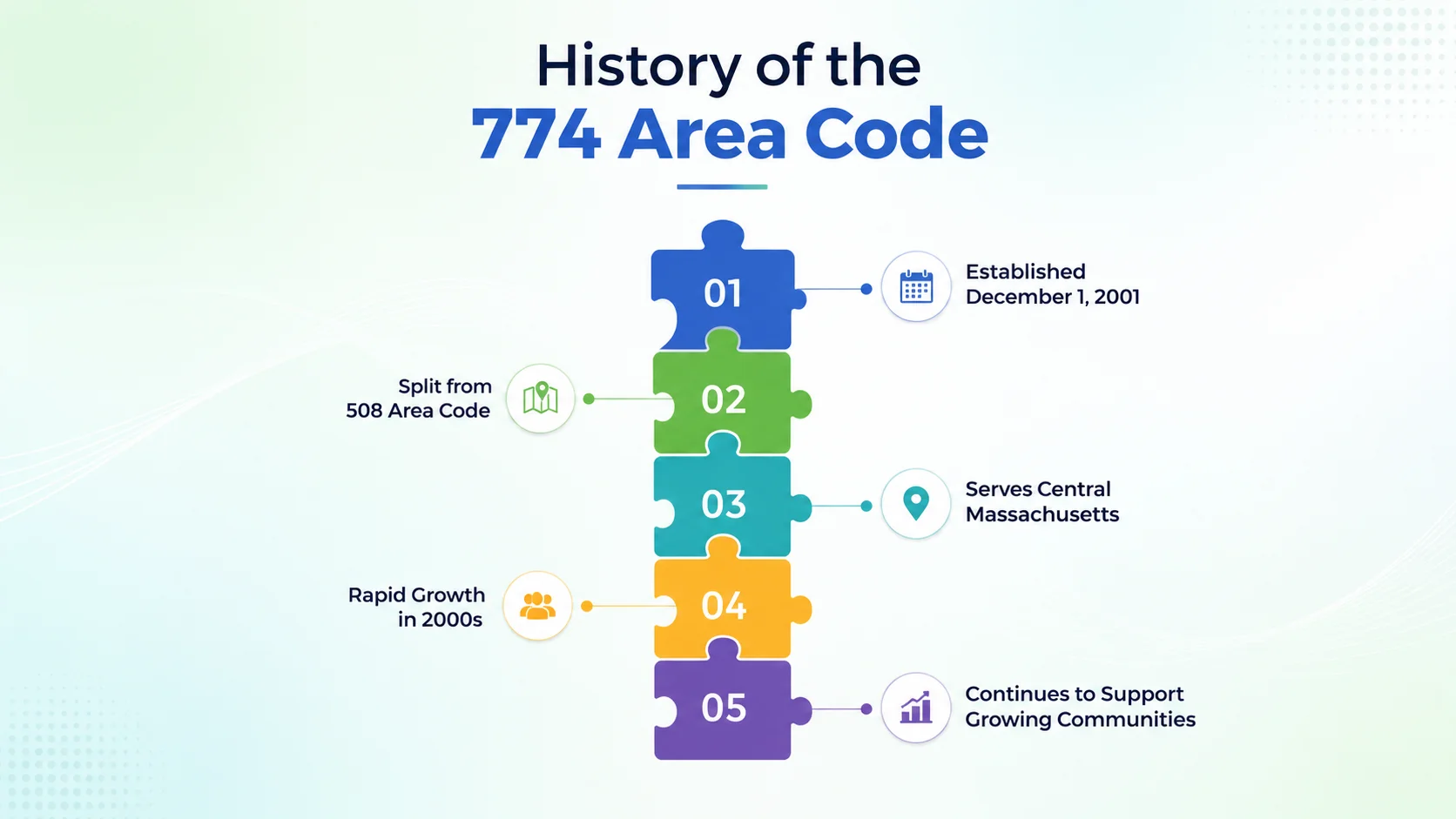 History of the 774 area code — timeline from the 508 area code split to the 774 overlay activation in 2001