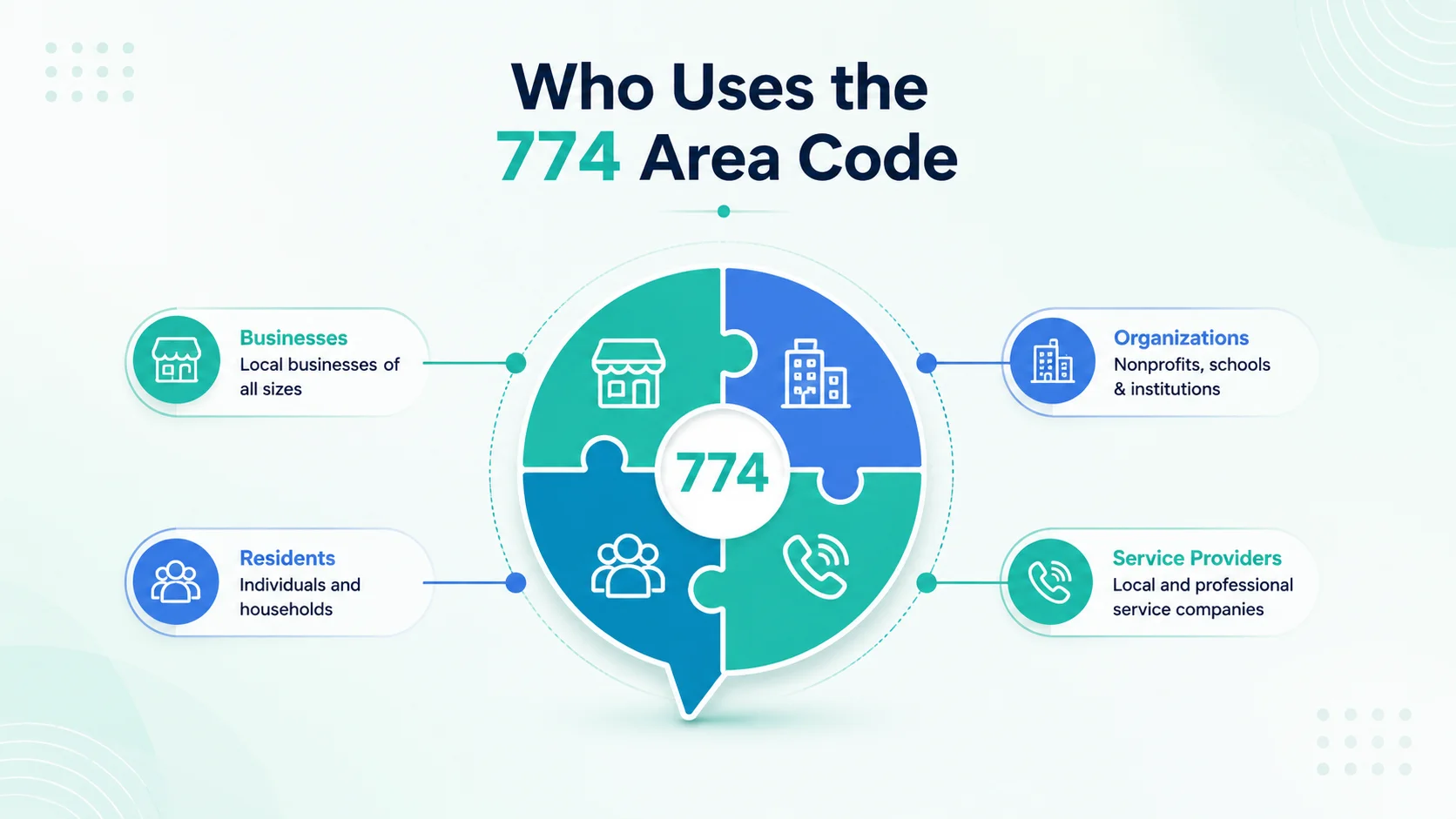 Who uses the 774 area code — residents, local businesses, healthcare providers, and remote teams in Massachusetts