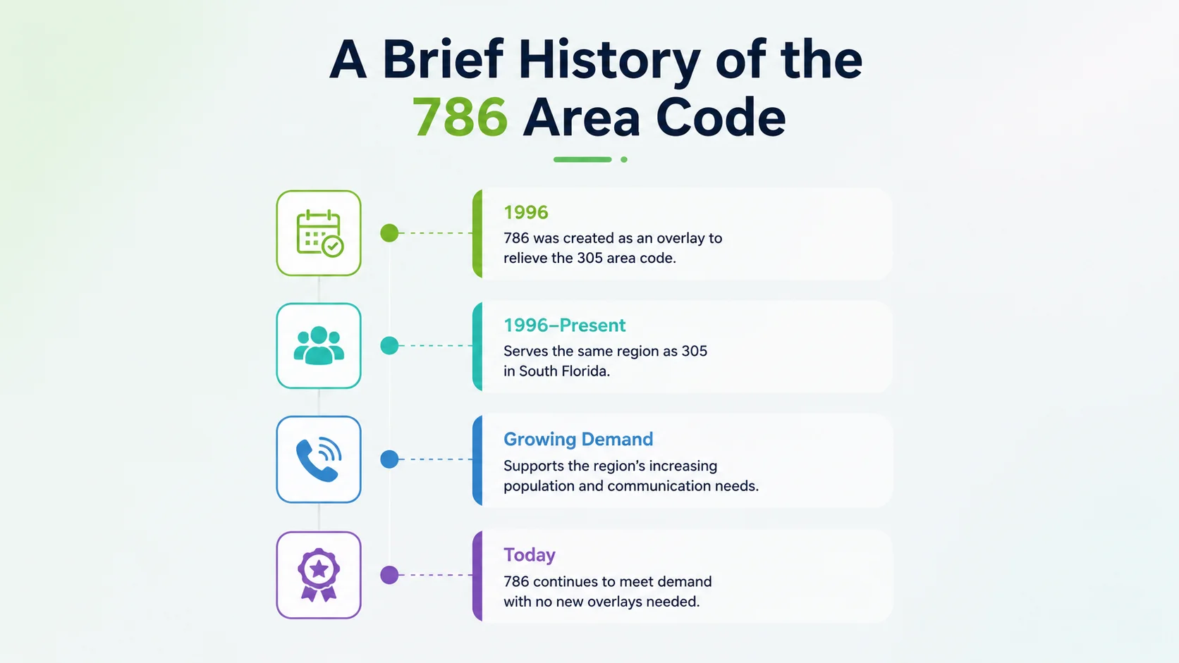 A brief history of the 786 area code — Florida's first overlay, launched in 1998