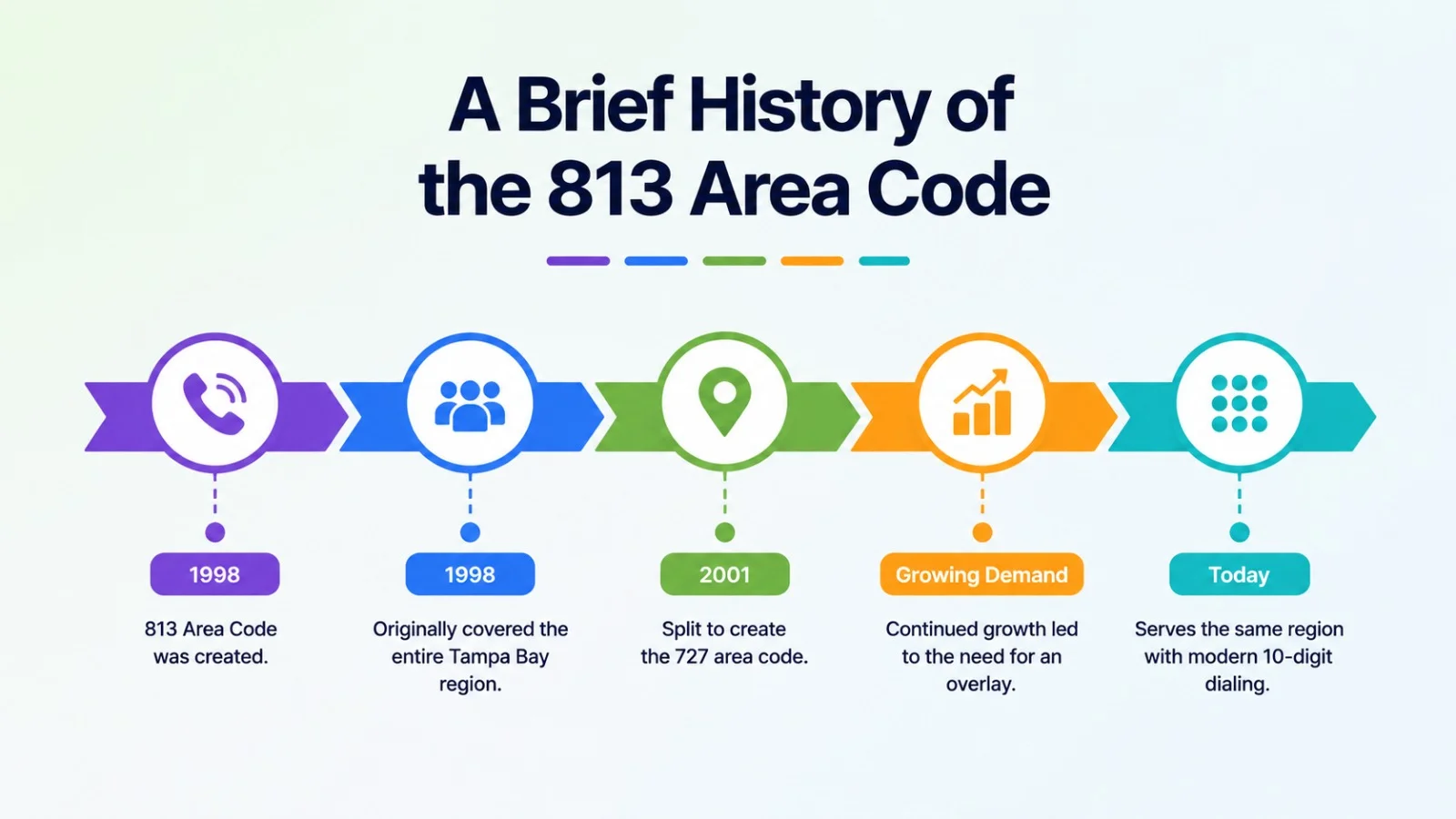 A brief history of the 813 area code — timeline from the 1953 split with 305 to the 1995 and 1998 splits