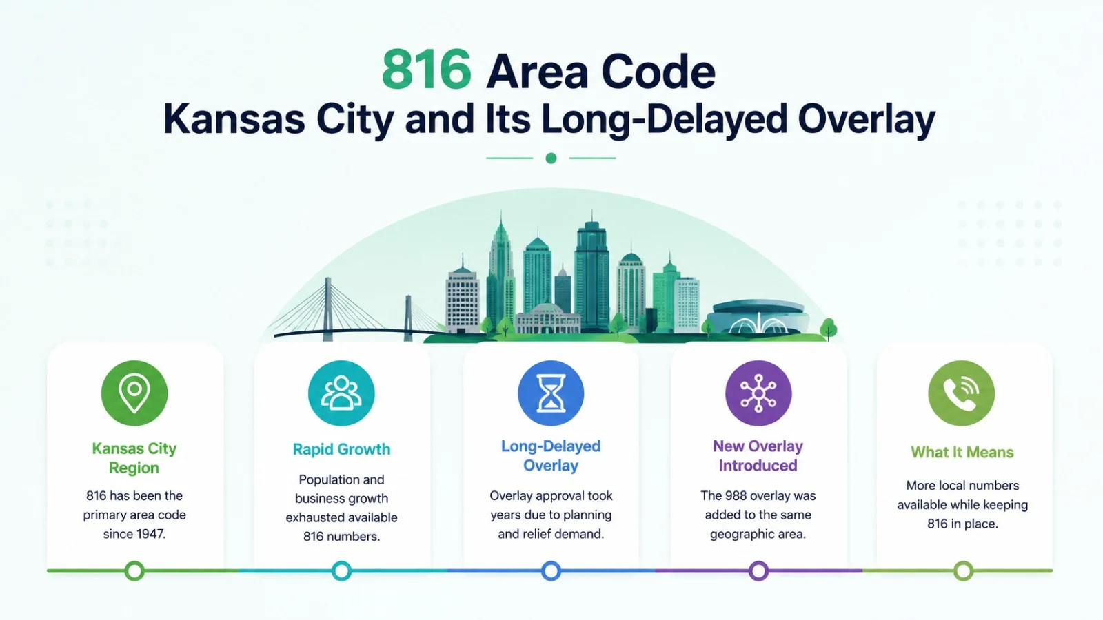 816 Area Code: Kansas City and Its Long-Delayed Overlay