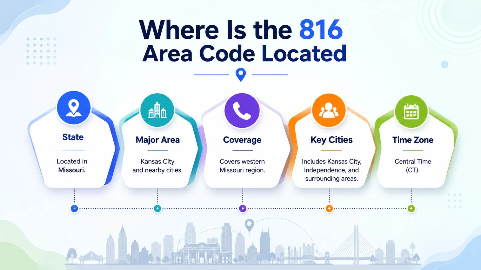 Where is the 816 area code located — map of Kansas City and northwestern Missouri