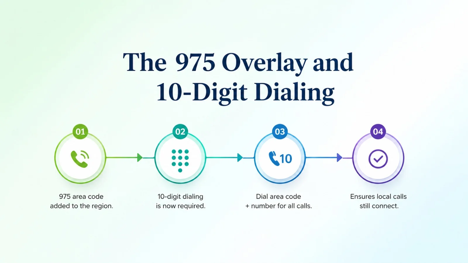 The 975 overlay and 10-digit dialing rules for the 816 area code region