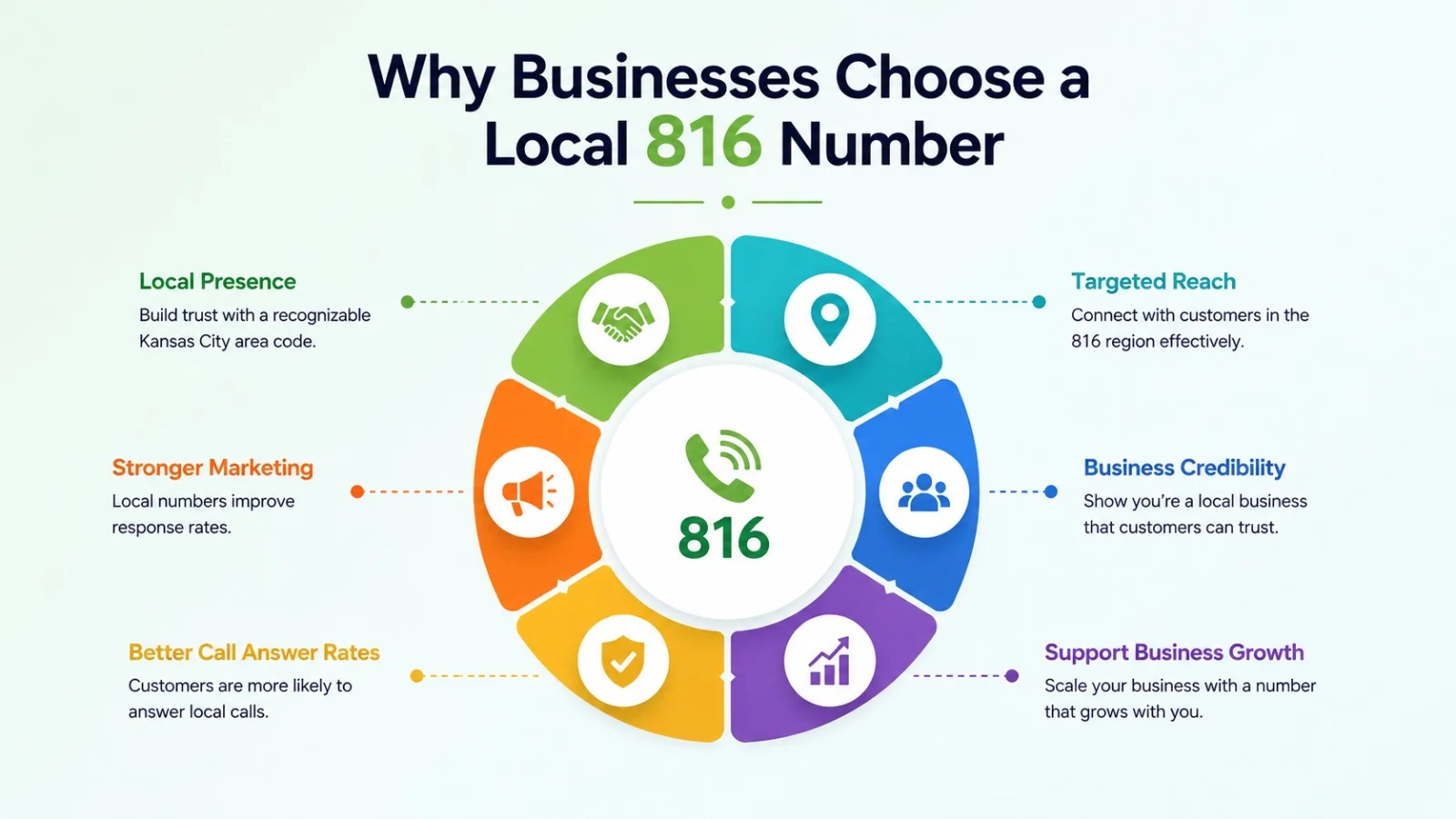 Why businesses choose a local 816 number for the Kansas City market
