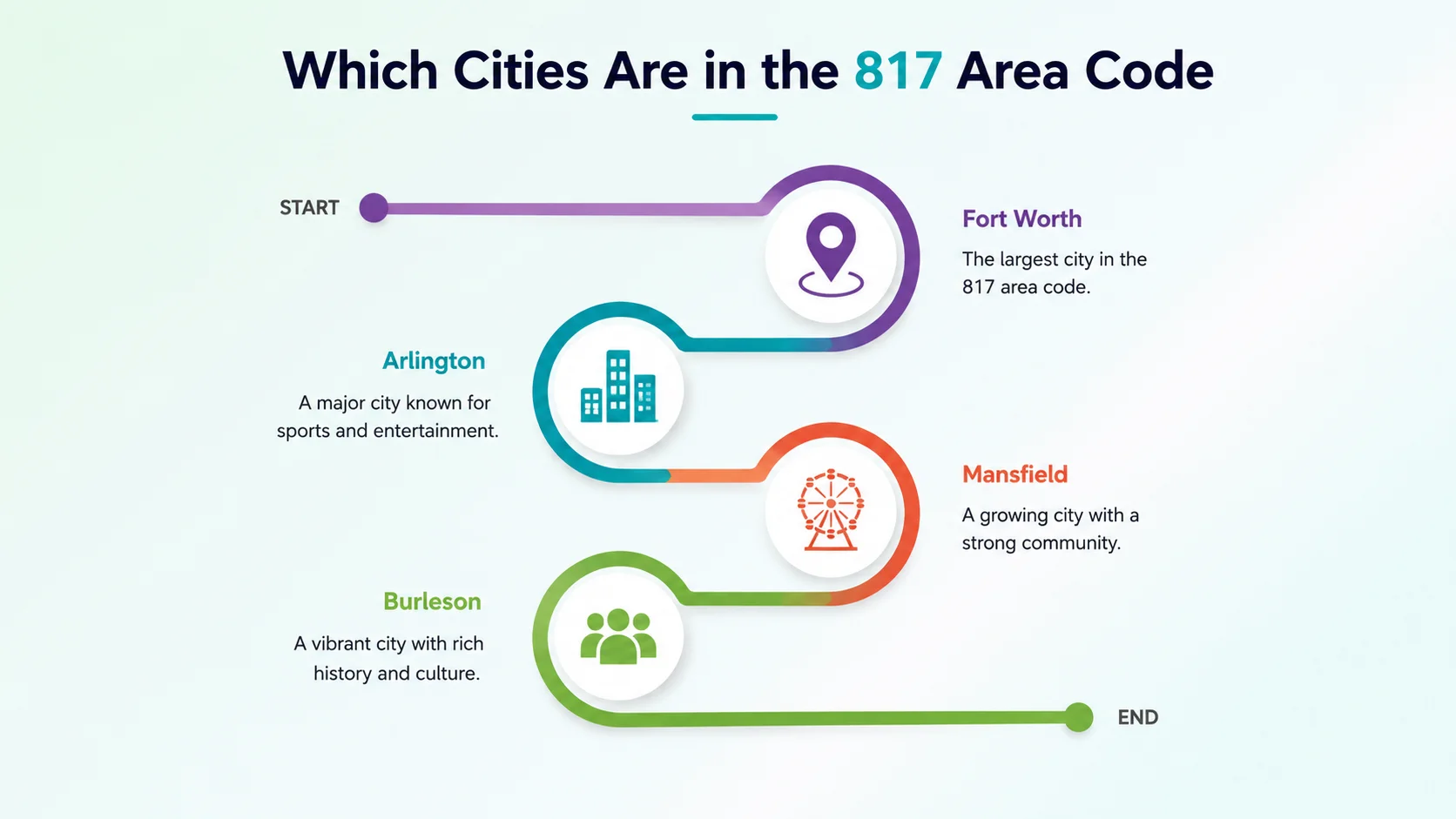 Which cities are in the 817 area code — Fort Worth, Arlington and North Central Texas communities